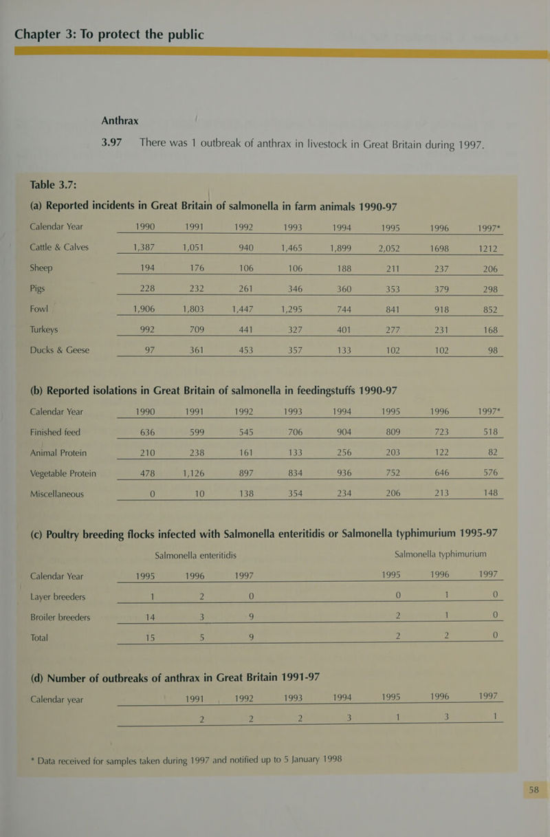 en Anthrax 3.97 There was 1 outbreak of anthrax in livestock in Great Britain during 1997. Table 3.7: (a) Reported incidents in Great Britain of salmonella in farm animals 1990-97 Calendar Year 1990 1991 1992 1993 1994 wos 1996 19977 Cattle &amp; Calves Te 1,051 940 1,465 1,899 Ale. 1698 212 Sheep 194 176 106 106 188 211 2357, 206 Pigs 228 232 261 346 360 305 374 298 Fowl © 1,906 1,803 1,447 295 744 841 918 852 Turkeys 992 709 44] 227, 401 PET On 168 Ducks &amp; Geese oF 361 453 357 133 102 102 98 (b) Reported isolations in Great Britain of salmonella in feedingstuffs 1990-97 Calendar Year 1390 139) 1992 1993 1994 1995 1996 Loo Finished feed 636 Seb 545 706 904 809 723 518 Epimal Protein 210 238 161 133 256 203 122 82 Vegetable Protein 478 1,126 897 834 936 752 646 576 Miscellaneous 0 10 138 354 234 206 213 148 (c) Poultry breeding flocks infected with Salmonella enteritidis or Salmonella typhimurium 1995-97 Salmonella enteritidis Salmonella typhimurium Calendar Year 1995 1996 Lees 0 THD 1996 ed Layer breeders 1 2 0 0 1 0 Broiler breeders 14 3 9 2 1 0 Total 15 5 9 2 2 0 (d) Number of outbreaks of anthrax in Great Britain 1991-97 Calendar year 1991 {992 1993 1994 1995 1996 1997 2 2 2 3 1 3 1 * Data received for samples taken during 1997 and notified up to 5 January 1998