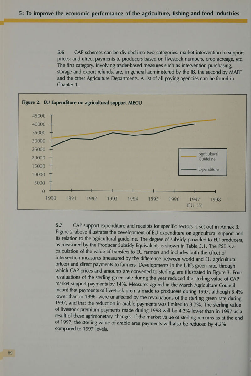 5.6 CAP schemes can be divided into two categories: market intervention to support prices; and direct payments to producers based on livestock numbers, crop acreage, etc. The first category, involving trader-based measures such as intervention purchasing, storage and export refunds, are, in general administered by the IB, the second by MAFF and the other Agriculture Departments. A list of all paying agencies can be found in Chapter 1. 45000 40000 35000 30000 25000 20000 15000 10000 5000 Agricultural Guideline Expenditure joo 1992 1993 1994 1995 1996 1908 1998 (EW TS) yi CAP support expenditure and receipts for specific sectors is set out in Annex 3. Figure 2 above illustrates the development of EU expenditure on agricultural support and its relation to the agricultural guideline. The degree of subsidy provided to EU producers, as measured by the Producer Subsidy Equivalent, is shown in Table 5.1. The PSE is a calculation of the value of transfers to EU farmers and includes both the effect of intervention measures (measured by the difference between world and EU agricultural prices) and direct payments to farmers. Developments in the UK's green rate, through which CAP prices and amounts are converted to sterling, are illustrated in Figure 3. Four revaluations of the sterling green rate during the year reduced the sterling value of CAP market support payments by 14%. Measures agreed in the March Agriculture Council meant that payments of livestock premia made to producers during 1997, although 5.4% lower than in 1996, were unaffected by the revaluations of the sterling green rate during 1997, and that the reduction in arable payments was limited to 3.7%. The sterling value of livestock premium payments made during 1998 will be 4.2% lower than in 1997 as a result of these agrimonetary changes. If the market value of sterling remains as at the end of 1997, the sterling value of arable area payments will also be reduced by 4.2% compared to 1997 levels.