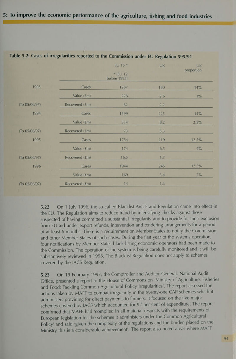 a ae Table 5.2: Cases of irregularities reported to the Commission under EU Regulation 595/91 00 ae UK UK sate proportion before 1995] 1993 cad 1267 180 14% Value (£m) 228 2.6 1% (To 05/06/97) Recovered (£m) 82 oe. 1994 Cases 1599 O25 14% Value (£m) 334 8.2 2010 (To 05/06/97) Recovered (£m) 73 53 1995 Cases 1754 219 12.5% Value (£m) 174 6.5 4% (To 05/06/97) Recovered (£m) 16.5 iy, 1996 Cases 1944 245 \eaey Value (£m) 169 3.4 2% (To 05/06/97) Recovered (£m) 14 LS 5.22 On 1 July 1996, the so-called Blacklist Anti-Fraud Regulation came into effect in the EU. The Regulation aims to reduce fraud by intensifying checks against those suspected of having committed a substantial irregularity and to provide for their exclusion from EU aid under export refunds, intervention and tendering arrangements for a period of at least 6 months. There is a requirement on Member States to notify the Commission and other Member States of such cases. During the first year of the systems operation, four notifications by Member States black-listing economic operators had been made to the Commission. The operation of the system is being carefully monitored and it will be substantively reviewed in 1998. The Blacklist Regulation does not apply to schemes covered by the IACS Regulation. 5.23. On 19 February 1997, the Comptroller and Auditor General, National Audit Office, presented a report to the House of Commons on ‘Ministry of Agriculture, Fisheries and Food: Tackling Common Agricultural Policy Irregularities’. The report assessed the actions taken by MAFF to combat irregularity in the twenty-one CAP schemes which it administers providing for direct payments to farmers. It focused on the five major schemes covered by IACS which accounted for 92 per cent of expenditure. The report confirmed that MAFF had ‘complied in all material respects with the requirements of European legislation for the schemes it administers under the Common Agricultural Policy’ and said ‘given the complexity of the regulations and the burden placed on the Ministry this is a considerable achievement’. The report also noted areas where MAFF