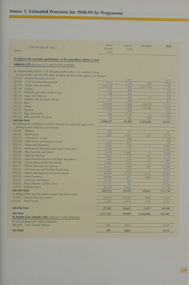 Neeser ere MAFF Admin. 1998-99 Class III Vote 2 Scheme Costs £000s Costs a ir ee To improve the economic performance of the agriculture, fishing &amp; food ———_—$. ing, &amp; TOOC industries (CE) (Sections D, E and K of the Estimates) : Receipts* Total CE1:01 Central Planning on CAP 1,457 1,457 CE1:02 CAP Schemes Management 1,234 7,186 -500 7,920 CE1:03 Arable Area Payments 1,074,345 7,045 -1,073,598 7,792 CE1:10 Cereals 227. 484 -1 710 CE1:11 Oilseeds and other Arable Crops 128 306 434 CE1:12 Sugar and Tobacco 1 261 -23 239 CE1:13 Alcohol and Alcoholic Drinks 407 420 827 CE1:20 Beef 236,555 9,588 -236,230 ONS! CE1:21 Sheep 1327659 3200 -132,508 3,401 CE1:22 Pigmeat 332 220 D2 CE1:23 Eggs and Poultry 244 1,148 -10 1,382 CE1:24 Milk and Milk Products 65 995 -750 310 Sub-Aim Total 1,446,197 32,360 -1,443,620 34,937 CE2:01 Potatoes 124 117 241 CE2:02 Horticulture 1,547 4,073 -81 5,539 CE2:03 “Alternative” Crops 200 200 CE2:10 ‘Trade Policy and Tropical Foods 167 631 798 CE2:11 Improved Marketing 4,093 709 -1 4,801 CE2:12 International Relations and Export Promotion 4,791 1179 5,970 CE2:20 Plan Varieties and Seeds 5273 1,403 -8 6,668 CE2:22 Organic Farming 2,955 328 =593 2,730 CE2:23 Agricultural Resources and Better Regulation 891 839 -50 1680 CE2:30 Conservation of Sea Fish Stocks 6,826 978 -14 7,790 CE2:31 Fishery Structures &amp; Markets 11,677 1,269 -457 12,489 CE2:32 Fish Farming and Shellfish Production 1,902 559 -6 2,455 CE2:34 Fishery Management and Enforcement 10,919 4,101 -1,075 13,945 CE2:40 — Rural Economy 20,000 991 -7,800 13,191 CE2:41 Land Use and Tenure 4,333 544 4,877 CE2:42 Royal Botanic Gardens, Kew 17,15) 65 17,216 CE2:43 Science Policy 10,524 1,606 12,130 Sub-Aim Total 103,173 19,592 -10,045 112,720 by taking action against animal &amp; plant diseases &amp; pests CE3:01 Animal Disease Control 24,919 14,352 -1848 37,423 CE3:02 Plant Heath 3,023 4,315 -573 6,765 Sub-Aim Total 27,942 18,667 -2,421 44,188 Aim Total 1,577,312 70,619 -1,456,086 191,845 To Protect Farm Animals (AW) (Section F of the Estimates) by encouraging high welfare standards AW1:01 — Farm Animal Welfare 697 3,822 4,519 Aim Total 697 3,822 4,519