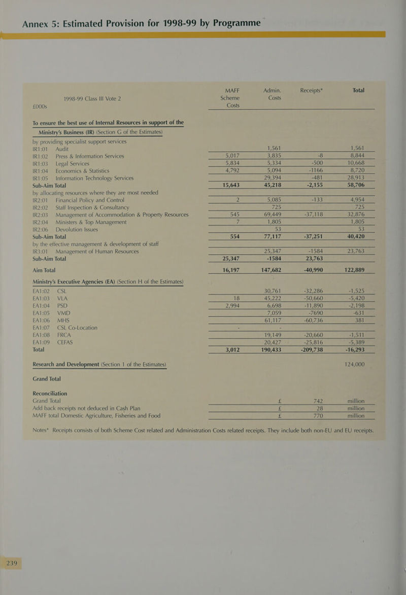 MAFF Admin. Receipts* Total 1998-99 Class Ill Vote 2 Scheme Costs £000s Costs To ensure the best use of Internal Resources in support of the Ministry’s Business (IR) (Section G of the Estimates) by providing specialist support services IR1:01_ Audit 1,561 1,561 IR1:02 Press &amp; Information Services SON 3,835 -8 8,844 IR1:03 Legal Services 5,834 5,334 -500 10,668 IR1:04 Economics &amp; Statistics 4,792 5,094 -1166 8,720 IR1:05 Information Technology Services 29,394 -481 28,913 Sub-Aim Total 15,643 45,218 -2,155 58,706 by allocating resources where they are most needed IR2:01 Financial Policy and Control 2 5,085 -133 4,954 IR2:02 Staff Inspection &amp; Consultancy v2 725 IR2:03 Management of Accommodation &amp; Property Resources 545 69,449 -37,118 32,876 IR2:04 Ministers &amp; Top Management wh 1,805 1,805 IR2:06 Devolution Issues 53 53 Sub-Aim Total 554 Pb ANNA -37,251 40,420 by the effective management &amp; development of staff IR3:01 Management of Human Resources 25,347 -1584 2 Oo) Sub-Aim Total 25,347 -1584 23,763 Aim Total 16,197 147,682 -40,990 122,889 Ministry’s Executive Agencies (EA) (Section H of the Estimates) econ (Sib 30,761 -32,286 -1,525 EA1:03 VLA 18 45,222 -50,660 -5,420 EA1:04 PSD 2,994 6,698 -11,890 -2,198 EA1:05 VMD 7,059 -7690 -631 EA1:06 MHS 61,117 -60,736 381 EA1:07 CSL Co-Location - - EA1:08 FRCA 19,149 -20,660 =lo11 EAIO9N CEES 20,427 -25,816 -5,389 Total 3,012 190,433 -209,738 -16,293 Research and Development (Section 1 of the Estimates) 124,000 Grand Total Reconciliation Grand Total £ 742 million Add back receipts not deduced in Cash Plan £ 28 million MAFF total Domestic Agriculture, Fisheries and Food £ 770 million Notes* Receipts consists of both Scheme Cost related and Administration Costs related receipts. They include both non-EU and EU receipts.