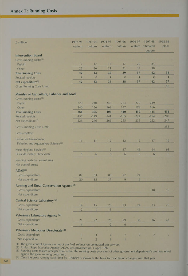 Annex 7: Running Costs LL £ million 1992-93 1993-94 1994-95 1995-96 1996-97 1997-98 1998-99 outturn outturn outturn outturn outturn estimated plans outturn Intervention Board Gross running costs: \) Paybill 17 17 jie Te 20 24 Other 25 26 21 21 37 38 Total Running Costs 42 43 39 39 Dz. 62 58 Related receipts # # # 4 # # # Net expenditure 2) 42 43 38 38 57 62 yy Gross Running Costs Limit 58 Ministry of Agriculture, Fisheries and Food Gross running costs: ) Paybill 220 240 245 263 279 249 Other 140 156 162 WAL 79 166 Total Running Costs 361 395 406 440 459 415 454 Related receipts -135 -149 -141 -185 -224 -194 -207 Net expenditure 2) 226 246 266 255 Za0 Das 247 Gross Running Costs Limit: 355 Gross control: Centre for Environment, eee if HW 12 12 12 17 19 Fisheries and Aquaculture Science?) Meat Hygiene Service?) 2 ae 43 64 61 Pesticides Safety Directorate 5 6 6 6 6 6 6 Running costs by control area: Net control areas: ADAS ?) Gross expenditure 82 83 80 Tide 74 Net expenditure 20 15 37 9 6 Farming and Rural Conservation Agency (2) Gross expenditure 18 Re) Net expenditure Central Science Laboratory 2) Gross expenditure 14 15 23 23 24 ee) 58) Net expenditure -2 1 -1 1 Veterinary Laboratory Agency () Gross expenditure 21 22 20 29 36 36 43 Net expenditure # -2 6 Veterinary Medicines Directorate 2) Gross expenditure 3 2 J Vi ‘i v3 Ma Net expenditure 1 2 1 # (1) The gross control figures are net of any VAT refunds on contracted out services. (2) A Next Steps Executive Agency (ADAS was privatised on 1 April 1997). (3) Running costs related receipts from within the running costs provision of other government department's are now offset against the gross running costs limit. (4) Only the gross running costs limit for 1998/99 is shown as the basis for calculation changes from that year.