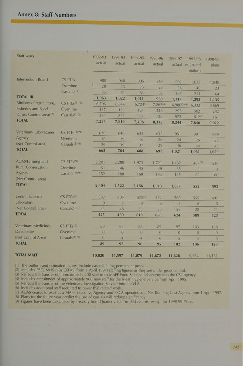 Annex 8: Staff Numbers Neen eee Staff years 1992-93 1993-94 1994-95 1995-96 1996-97 1997-98 1998-99 actual actual actual actual actual estimated plans Se ae UM Intervention Board Set TES 980 948 905 864 902 1,033 1,048 Overtime eee Sere EI. repens 0 50 Casuals(1) Me Sei 6 eee ee TOTAL IB 1,063 1,022 1,011 969 (viz 1,293 1,135 Ministry of Agriculture, = CS FTEs(1(9) 6,706 6,844 6,7243) 7,262)4 69806) 6332 8,669 Fisheries and Food Overtime 137 153 121 318 292 502 242 (Gross Control area)’2) = Casuals (1)(9) 394 822 651 735 972 81218) 161 TOTAL 7237 __7,819 749683158244 7,646 94072 Veterinary Laboratories = CS FTEs(1)(9) 620 646 635 642 951 991 989 Agency Overtime 16 i? 16 20 24 26 25 (Net Control area) Casuals (1)(9) 29 39 a7 29 46 44 45 TOTAL 665 704 688 691 1,021 1,061 1,059 ADAS/Farming and CS FTEs(9) 2201 2,288 1,973 Lesa | 1,467 487(7) 530 Rural Conservation Overtime 51 46 45 49 a5 3 3 Agency Casuals 1)(9) 152 188 168 143 135 62 60 (Net Control area) TOTAL 2,404 2,522 2,186 1,913 1,637 552 593 Central Science CS FTEs) 382 405 578°) 592 560 555 497 Laboratory Overtime 0 7 8 8 8 6 (Net Control area) Casuals (1)(9) 43 48 33 58 56 28 21 TOTAL 425 460 619 658 624 589 523 Veterinary Medicines CS FTEs“) 80 88 86 89 oF 103 128 Directorate Overtime 0 0 0 0 0 0 0 (Net Control Area) Casuals '1)(9) 9 4 4 6 5 3 0 TOTAL 89 92 90 95 102 106 128 TOTAL MAFF 10,820 115597 11,079 11,672 11,628 9,954 Lise (1) The outturn and estimated figures include casuals filling permanent posts. (2) Includes PSD, MHS plus CEFAS (from 1 April 1997) staffing figures as they are under gross control. (3) Reflects the transfer of approximately 200 staff from MAFF Food Science Laboratory into the CSL Agency. (4) Includes recruitment of approximately 900 new staff for the Meat Hygiene Service from April 1995. (5) Reflects the transfer of the Veterinary Investigation Service into the VLA. (6) Includes additional staff recruited to cover BSE related work. (7) ADAS ceases to exist as a MAFF Executive Agency and FRCA operates as a Net Running Cost Agency from 1 April 1997. (8) Plans for the future year predict the use of casuals will reduce significantly. (9) Figures have been calculated by Treasury from Quarterly Staff in Post returns, except for 1998-99 Plans.