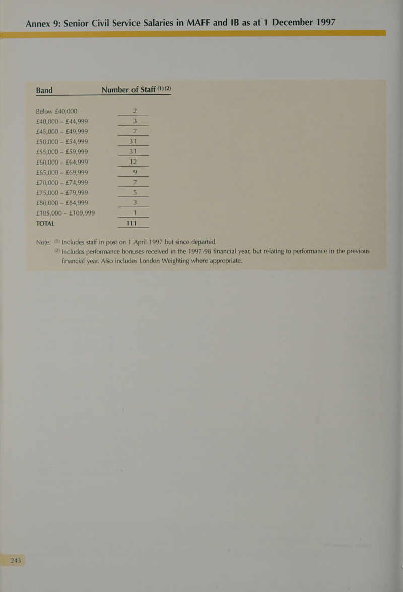 Annex 9: Senior Civil Service Salaries in MAFF and IB as at 1 December 1997 LLL LLL Band Number of Staff [ @) Below £40,000 2 £40,000 — £44,999 3 £45,000 — £49,999 7 £50,000 — £54,999 31 £55,000 — £59,999 31 £60,000 — £64,999 12 £65,000 — £69,999 9 £70,000 — £74,999 7 £75,000 — £79,999 5 £80,000 — £84,999 3 £105,000 — £109,999 1 TOTAL 111 Note: (1) Includes staff in post on 1 April 1997 but since departed. (2) Includes performance bonuses received in the 1997-98 financial year, but relating to performance in the previous financial year. Also includes London Weighting where appropriate. f243