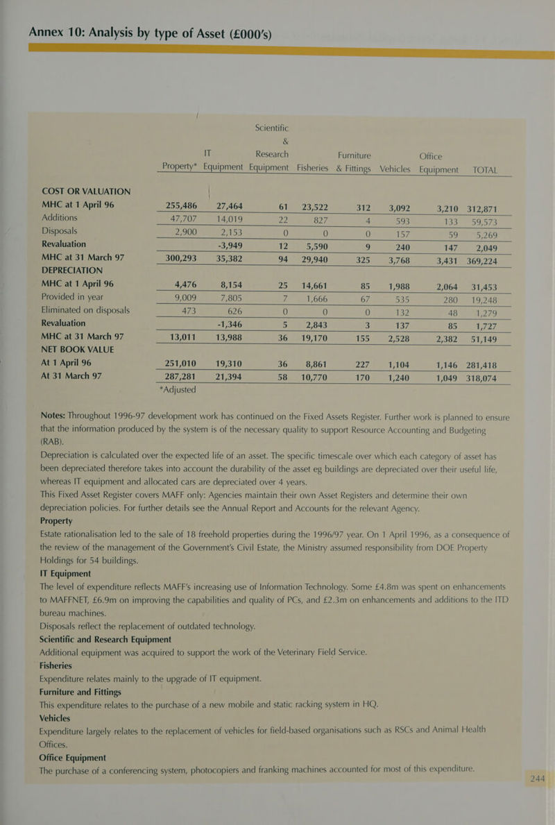 Annex 10: Analysis by type of Asset (£000’s) NS Scientific &amp; IT Research Furniture Office Property* Equipment Equipment Fisheries &amp; Fittings Vehicles Equipment = TOTAL COST OR VALUATION MHC at 1 April 96 255,486 27,464 61 = 23,522 312 3,092 o,210F 2IZ- 071 Additions 47,707 14,019 22 827 + 593 133). 59;573 Disposals 2,900 2,153 0 0 0 157 ayy 57269 Revaluation -3,949 174 5,590 5 240 147 2,049 MHC at 31 March 97 300,293 35,382 94 29,940 325 3,768 3,431 369,224 DEPRECIATION MHC at 1 April 96 4,476 8,154 25 14,661 85 1,988 2,064 31,453 Provided in year 9,009 7,805 7 1,666 67 535 280 19,248 Eliminated on disposals 473 626 0 0 0 132 48 1279 Revaluation -1,346 Bi 2 343 3 137 85 «1,727 MHC at 31 March 97 13,011 13,988 36 19,170 155. 2,528 2,382 51,149 NET BOOK VALUE At 1 April 96 251,010 19,310 36 ~—s 8,861 297 eT A104 1,146 281,418 At 31 March 97 287,281 21,394 58 10,770 170 1,240 1,049 318,074 *Adjusted Notes: Throughout 1996-97 development work has continued on the Fixed Assets Register. Further work is planned to ensure that the information produced by the system is of the necessary quality to support Resource Accounting and Budgeting (RAB). Depreciation is calculated over the expected life of an asset. The specific timescale over which each category of asset has been depreciated therefore takes into account the durability of the asset eg buildings are depreciated over their useful life, whereas IT equipment and allocated cars are depreciated over 4 years. This Fixed Asset Register covers MAFF only: Agencies maintain their own Asset Registers and determine their own depreciation policies. For further details see the Annual Report and Accounts for the relevant Agency. Property Estate rationalisation led to the sale of 18 freehold properties during the 1996/97 year. On 1 April 1996, as a consequence of the review of the management of the Government's Civil Estate, the Ministry assumed responsibility from DOE Property Holdings for 54 buildings. IT Equipment The level of expenditure reflects MAFF’s increasing use of Information Technology. Some £4.8m was spent on enhancements to MAFFNET, £6.9m on improving the capabilities and quality of PCs, and £2.3m on enhancements and additions to the ITD bureau machines. Disposals reflect the replacement of outdated technology. Scientific and Research Equipment Additional equipment was acquired to support the work of the Veterinary Field Service. Fisheries Expenditure relates mainly to the upgrade of IT equipment. Furniture and Fittings This expenditure relates to the purchase of a new mobile and static racking system in HQ. Vehicles Expenditure largely relates to the replacement of vehicles for field-based organisations such as RSCs and Animal Health Offices. Office Equipment The purchase of a conferencing system, photocopiers and franking machines accounted for most of this expenditure. =