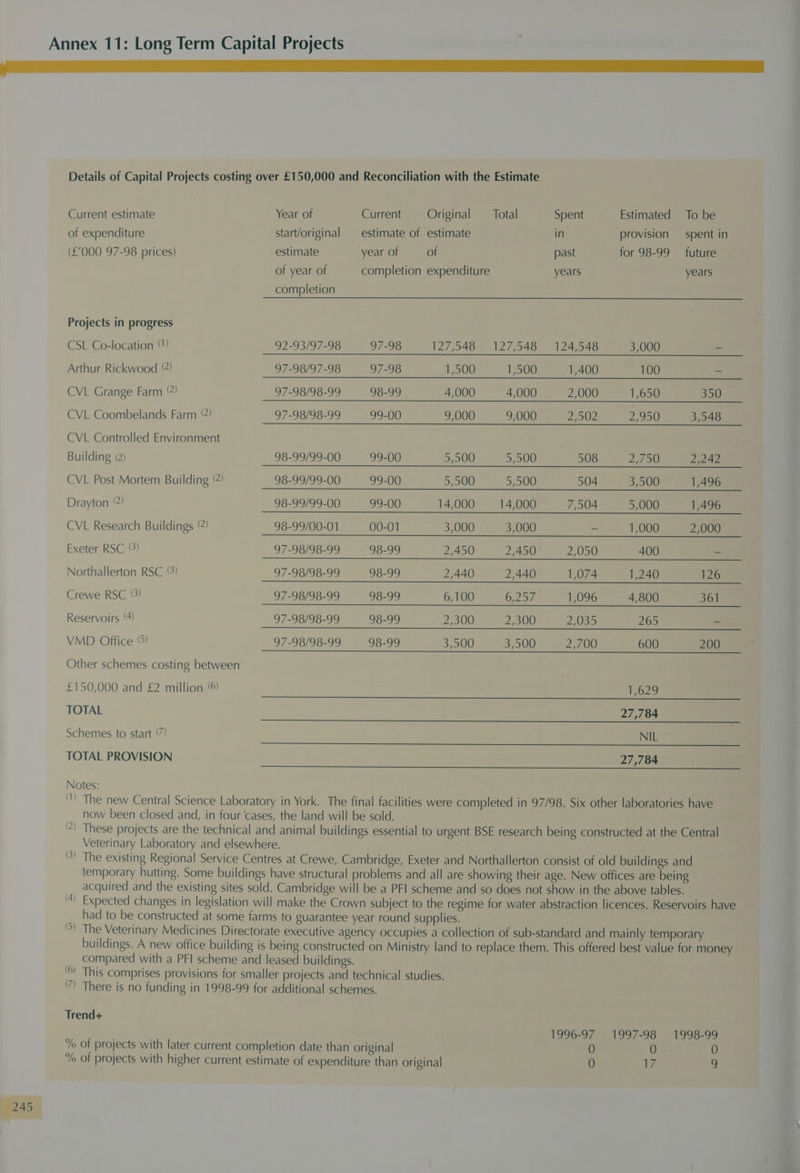 Annex 11: Long Term Capital Projects III Lee Details of Capital Projects costing over £150,000 and Reconciliation with the Estimate 245 Current estimate Year of Current Original ‘Total Spent Estimated To be of expenditure start/original estimate of estimate in provision — spent in (£000 97-98 prices) estimate year of of past for 98-99 future of year of completion expenditure years years completion Projects in progress CSL Co-location “) 92-93/97-98 97-98 127,548 127,548 124,548 3,000 _ Arthur Rickwood () 97-98/97-98 97-98 1,500 1,500 1,400 100 - CVL Grange Farm () 97-98/98-99 98-99 4,000 4,000 2,000 1,650 350 CVL Coombelands Farm °) 97-98/98-99 99-00 9,000 9,000 Ppt: 2,950 3,548 CVL Controlled Environment Building (2) 98-99/99-00 99-00 5,500 5,500 508 PR ef 2,242 CVL Post Mortem Building (2) 98-99/99-00 99-00 5,500 5,500 504 3,500 1,496 Drayton () 98-99/99-00 99-00 14,000 14,000 7,504 5,000 1,496 CVL Research Buildings () 98-99/00-01 00-01 3,000 3,000 = 1,000 2,000 Exeter RSC 8) 97-98/98-99 98-99 2,450 2,450 2,050 400 — Northallerton RSC (3) 97-98/98-99 98-99 2,440 2,440 1,074 1,240 126 Crewe RSC °) 97-98/98-99 98-99 6,100 6257 1,096 4,800 361 Reservoirs (4) 97-98/98-99 98-99 2,300 2,300 2035 265 = VMD Office ‘) 97-98/98-99 98-99 3,500 3,500 2,700 600 200 Other schemes costing between £150,000 and £2 million (©) 1,629 TOTAL 27,784 Schemes to start (7) NIL TOTAL PROVISION 27,784 Notes: ‘) The new Central Science Laboratory in York. The final facilities were completed in 97/98. Six other laboratories have now been closed and, in four ‘cases, the land will be sold. These projects are the technical and animal buildings essential to urgent BSE research being constructed at the Central Veterinary Laboratory and elsewhere. ) The existing Regional Service Centres at Crewe, Cambridge, Exeter and Northallerton consist of old buildings and temporary hutting. Some buildings have structural problems and all are showing their age. New offices are being acquired and the existing sites sold. Cambridge will be a PFI scheme and so does not show in the above tables. Expected changes in legislation will make the Crown subject to the regime for water abstraction licences. Reservoirs have had to be constructed at some farms to guarantee year round supplies. ») The Veterinary Medicines Directorate executive agency occupies a collection of sub-standard and mainly temporary buildings. A new office building is being constructed on Ministry land to replace them. This offered best value for money compared with a PFI scheme and leased buildings. This comprises provisions for smaller projects and technical studies. ) There is no funding in 1998-99 for additional schemes. Trend+ 1996-97 1997-98 1998-99 % of projects with later current completion date than original 0 0 0 Yo of projects with higher current estimate of expenditure than original 0 17 9
