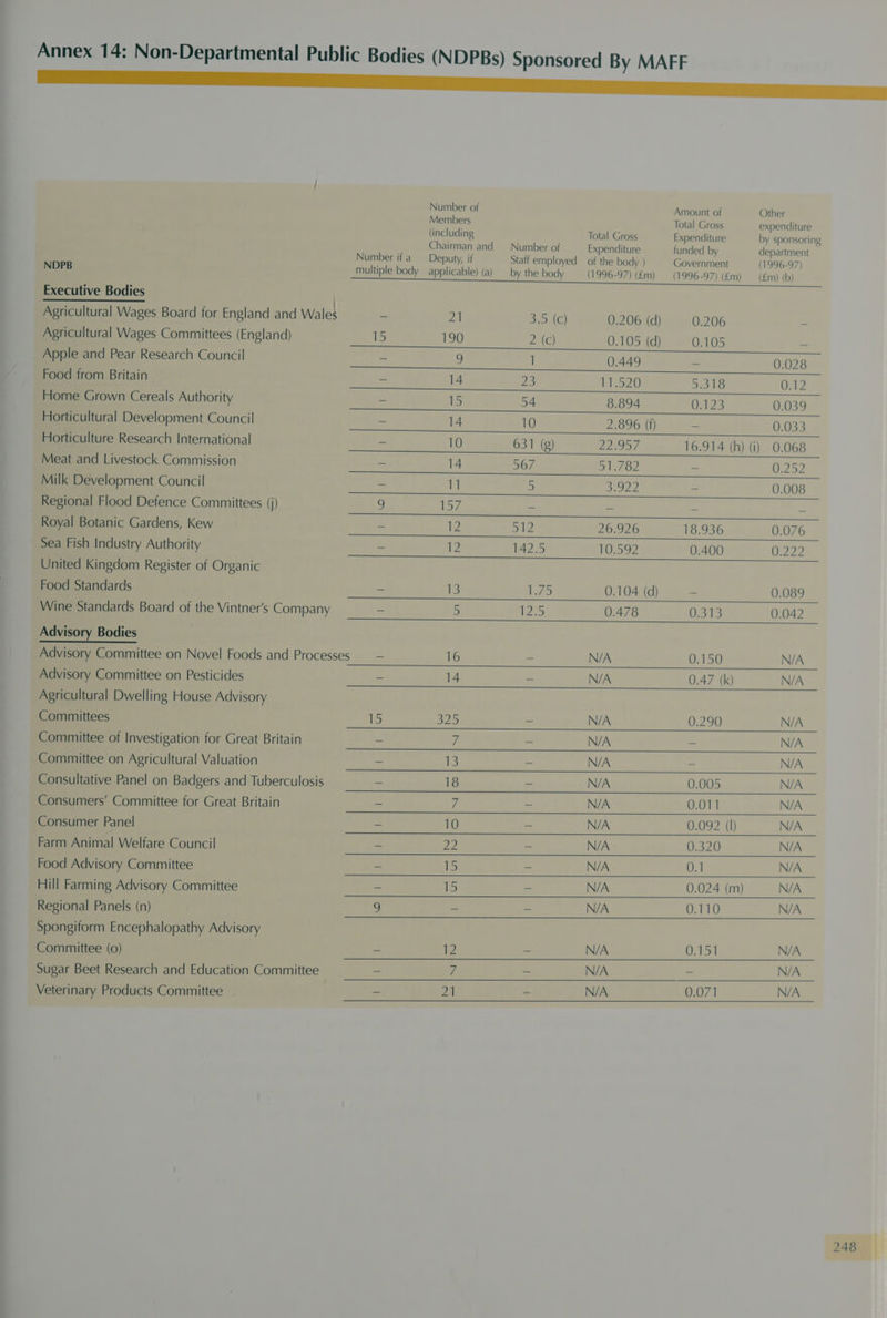 Annex 14: Non-Departmental Public Bodies (NDPBs) Sponsored By MAFF Number of Amount of Other Members Total Gross expenditure (including Total Gross Expenditure by sponsoring ' Chairman and = Number of Expenditure funded by department Number ifa Deputy, if Staff employed of the body ) Government (1996-97) NDPB multiple body applicable) (a) by the body (1996-97) (£m) (1996-97) (£m) (£m) (b) Executive Bodies | Agricultural Wages Board for England and Wales ~ 21 3.5 (c) 0.206 (d) 0.206 : Agricultural Wages Committees (England) hs 190 2 (c) 0.105 (d) 0.105 - Apple and Pear Research Council = 9 1 0.449 _ 0.028 Food from Britain — 14 ZS 115520 5.318 UZ Home Grown Cereals Authority — is 54 8.894 0.123 0.039 Horticultural Development Council - 14 10 2.896 (f) - 0.033 Horticulture Research International - 10 631 (g) SS 16.914 (h) (i) 0.068 Meat and Livestock Commission - 14 567 51.782 - 0.252 Milk Development Council ~ 11 5 Je pe? - 0.008 Regional Flood Defence Committees (j) g 157 - - - - Royal Botanic Gardens, Kew - 12 512 26.926 18.936 0.076 Sea Fish Industry Authority - d2 142.5 10.592 0.400 0.222 United Kingdom Register of Organic Food Standards - 13 L75 0.104 (d) - 0.089 Wine Standards Board of the Vintner’s Company = 5 125 0.478 0.313 0.042 Advisory Bodies Advisory Committee on Novel Foods and Processes — — 16 - N/A 0.150 N/A Advisory Committee on Pesticides = 14 ~ N/A 0.47 (k) N/A Agricultural Dwelling House Advisory Committees 15 o29 - N/A 0.290 N/A Committee of Investigation for Great Britain = 7 = N/A - N/A Committee on Agricultural Valuation - 13 - N/A - N/A Consultative Panel on Badgers and Tuberculosis = 18 = N/A 0.005 N/A Consumers’ Committee for Great Britain - 7 - N/A 0.011] N/A Consumer Panel ~ 10 - N/A 0.092 (|) N/A Farm Animal Welfare Council - 22 = N/A 0.320 N/A Food Advisory Committee = Ue z N/A 0.1 NA Hill Farming Advisory Committee = 15 ~ N/A 0.024 (m) N/A Regional Panels (n) 9 = = N/A 0.110 N/A Spongiform Encephalopathy Advisory Committee (0) - 12 - N/A 0.151 N/A Sugar Beet Research and Education Committee ee ee NA Se NA Veterinary Products Committee eee ee eee eA 071. NA