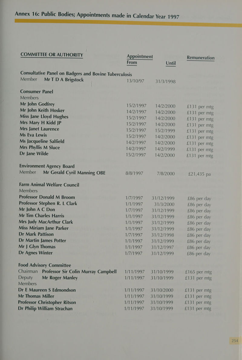 COMMITTEE OR AUTHORITY Appointment From Until Consultative Panel on Badgers and Bovine Tuberculosis Member MrT DA Brigstock 13/10/97 31/3/1998 Consumer Panel Members Mr John Godfrey 15/2/1997 14/2/2000 Mr John Keith Hosker 14/2/1997 14/2/2000 Miss Jane Lloyd Hughes 15/2/1997 14/2/2000 Mrs Mary H Kidd JP 15/2/1997 14/2/2000 Mrs Janet Laurence 15/2/1997 15/2/1999 Ms Eva Lewis 15/2/1997 14/2/2000 Ms Jacqueline Salfield 14/2/1997 —- 14/2/2000 Mrs Phyllis M Sluce 14/2/1997 ~—- 14/2/1999 Dr Jane Wilde 15/2/1997 14/2/2000 Environment Agency Board Member Mr Gerald Cyril Manning OBE 8/8/1997 7/8/2000 Farm Animal Welfare Council Members Professor Donald M Broom 1/7/1997 —- 31/12/1999 Professor Stephen R. L Clark 1/1/1997 31/3/2000 Mr John A C Don 1/7/1997 31/12/1999 Mr Tim Charles Harris 1/1/1997 31/12/1999 Mrs Judy MacArthur Clark 1/1997 = 31/12/1999 Miss Miriam Jane Parker 1/1/1997 31/12/1999 Dr Mark Pattison 1/7/1997 31/12/1998 Dr Martin James Potter 1/1/1997 31/12/1999 Mr J Glyn Thomas e927 33171271997 Dr Agnes Winter WAIIOF 31/12/1999 Food Advisory Committee Chairman Professor Sir Colin Murray Campbell = 1/11/1997 31/10/1999 Deputy Mr Roger Manley WlI1997 ~ -31710/1999 Members Dr E Maureen S Edmondson 1/11/1997 = 31/10/2000 Mr Thomas Miller WTI7/199 78 SAA OA999 Professor Christopher Ritson 1/11/1997 31/10/1999 Dr Philip William Strachan WIW1997 31/10/1999 £131 per mtg £131 per mtg £131 per mtg £131 per mtg £131 per mtg £131 per mtg £131 per mtg £131 per mtg £131 per mtg £21,435 pa £86 per day £86 per day £86 per day £86 per day £86 per day £86 per day £86 per day £86 per day £86 per day £86 per day £165 per mtg £131 per mtg £131 per mtg £131 per mtg £131 per mtg £131 per mtg