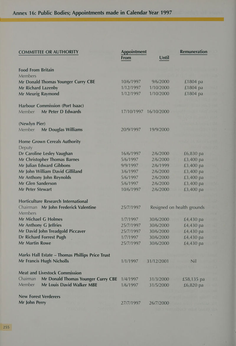 Food From Britain Mr Donald Thomas Younger Curry CBE Mr Richard Lazenby Mr Meurig Raymond Harbour Commission (Port Isaac) Member Mr Peter D Edwards (Newlyn Pier) Member Mr Douglas Williams Home Grown Cereals Authority Deputy Dr Caroline Lesley Vaughan Mr Christopher Thomas Barnes Mr Julian Edward Gibbons Mr John William David Gilliland Mr Anthony John Reynolds Mr Glen Sanderson Mr Peter Stewart Horticulture Research International Chairman Mr John Frederick Valentine Members Mr Anthony G Jeffries Mr David John Treadgold Piccaver Dr Richard Forrest Pugh Mr Francis Hugh Nicholls Meat and Livestock Commission Member Mr Louis David Walker MBE New Forest Verderers Mr John Perry 10/6/1997 W/12/1997 TAP 2/1997 9/6/2000 1/10/2000 1/10/2000 20/9/1997 16/6/1997 5/6/1997 S/O 9G7 3/6/1997 5/6/1997 5/6/1997 10/6/1997 20ITINGO? POT 21/7997 THN9IA 1/1/1997 1/4/1997 1/6/1997 27FFINGOF. 19/9/2000 2/6/2000 2/6/2000 PHS) hehe se) 2/6/2000 2/6/2000 2/6/2000 2/6/2000 £1804 pa £1804 pa £1804 pa £6,830 pa £3,400 pa £3,400 pa £3,400 pa £3,400 pa £3,400 pa £3,400 pa 30/6/2000 30/6/2000 30/6/2000 31/3/2000 31/5/2000 26/7/2000 £4,430 pa £4,430 pa £4,430 pa £4,430 pa Nil £6,820 pa