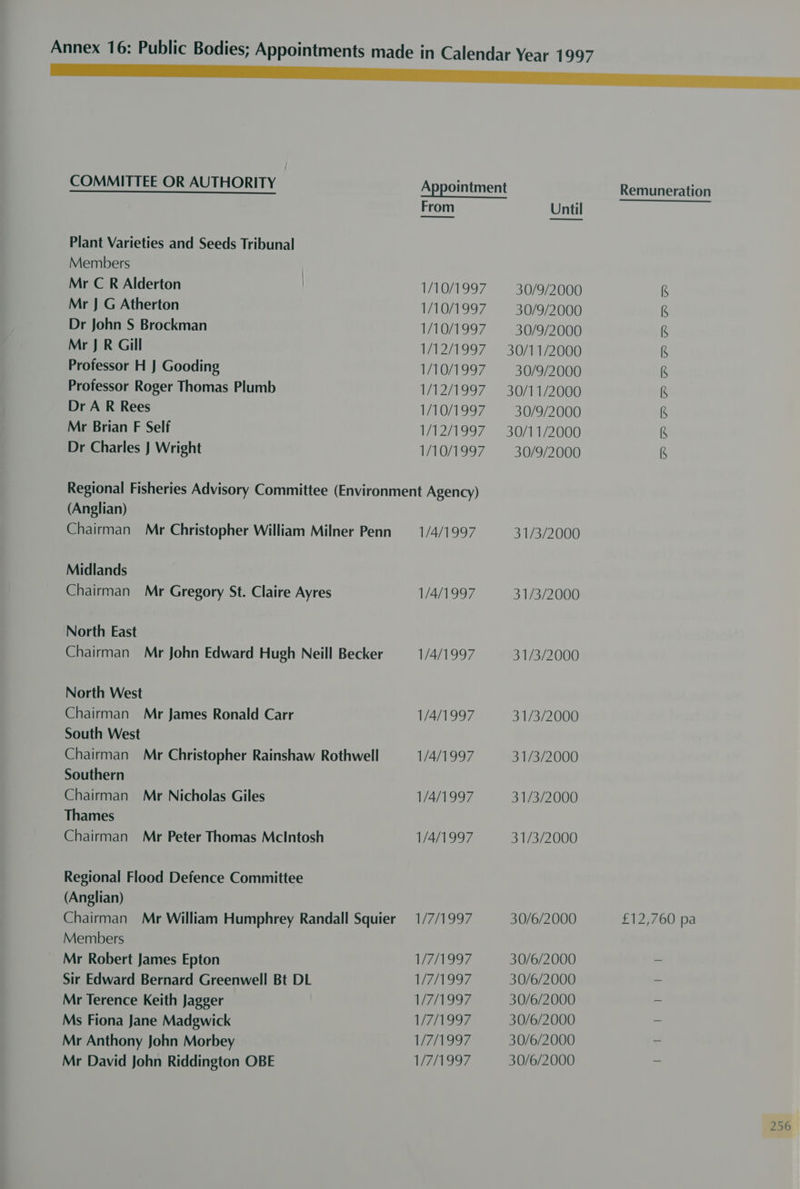 COMMITTEE OR AUTHORITY Appointment Remuneration From Until ae ae Plant Varieties and Seeds Tribunal Members Mr C R Alderton 1/10/1997 30/9/2000 iS Mr J G Atherton 1/10/1997 30/9/2000 iS Dr John S Brockman 1/10/1997 30/9/2000 (5 Mr J R Gill 1/12/1997 30/11/2000 (5 Professor H J Gooding 1/10/1997 30/9/2000 5 Professor Roger Thomas Plumb 1/12/1997 30/11/2000 (5 Dr A R Rees 1/10/1997 30/9/2000 (3 Mr Brian F Self 1/12/1997 30/11/2000 (3 Dr Charles J Wright 1/10/1997 = 30/9/2000 (5 Regional Fisheries Advisory Committee (Environment Agency) (Anglian) Chairman Mr Christopher William Milner Penn — 1/4/1997 31/3/2000 Midlands Chairman Mr Gregory St. Claire Ayres 1/4/1997 31/3/2000 North East Chairman Mr John Edward Hugh Neill Becker 1/4/1997 31/3/2000 North West Chairman Mr James Ronald Carr 1/4/1997 31/3/2000 South West Chairman Mr Christopher Rainshaw Rothwell 1/4/1997 31/3/2000 Southern Chairman Mr Nicholas Giles 1/4/1997 31/3/2000 Thames Chairman Mr Peter Thomas McIntosh 1/4/1997 31/3/2000 Regional Flood Defence Committee (Anglian) Chairman Mr William Humphrey Randall Squier 1/7/1997 30/6/2000 £12,760 pa Members Mr Robert James Epton 1/741997 30/6/2000 ~ Sir Edward Bernard Greenwell Bt DL 1/7/1997 30/6/2000 - Mr Terence Keith Jagger 1/7/1997 30/6/2000 = Ms Fiona Jane Madgwick 1/7/1997 30/6/2000 = Mr Anthony John Morbey 1/7/1997 30/6/2000 = LUE ANS be Ps 30/6/2000 - Mr David John Riddington OBE