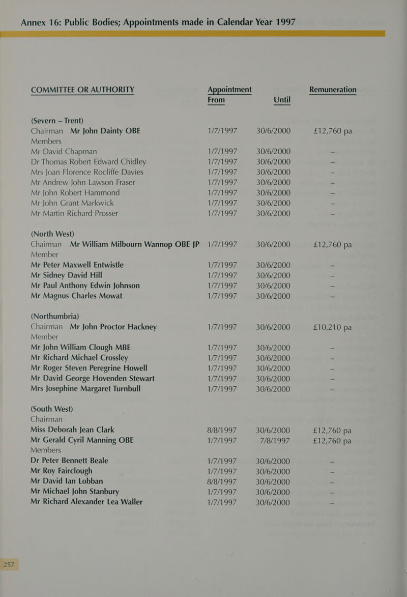 BLL ee COMMITTEE OR AUTHORITY Appointment Remuneration From Until (Severn — Trent) Chairman Mr John Dainty OBE 1/7/1997 30/6/2000 £12,760 pa Members Mr David Chapman 1/7/1997 30/6/2000 _ Dr Thomas Robert Edward Chidley 1/7/1997 30/6/2000 - Mrs Joan Florence Rocliffe Davies 1/7/1997 30/6/2000 a Mr Andrew John Lawson Fraser 1/7/1997 30/6/2000 _ Mr John Robert Hammond 1/7/1997 30/6/2000 = Mr John Grant Markwick 1/7/1997 30/6/2000 ~ Mr Martin Richard Prosser 1/7/1997 30/6/2000 — (North West) Chairman Mr William Milbourn Wannop OBE JP 1/7/1997 30/6/2000 £12,760 pa Member Mr Peter Maxwell Entwistle 1/7/1997 30/6/2000 - Mr Sidney David Hill 7/1997 30/6/2000 ~ Mr Paul Anthony Edwin Johnson 71997 30/6/2000 - Mr Magnus Charles Mowat LA 997 30/6/2000 - (Northumbria) Chairman Mr John Proctor Hackney 1/7/1997 30/6/2000 £10,210 pa Member Mr John William Clough MBE UHI997 30/6/2000 ~ Mr Richard Michael Crossley 1/7/1997 30/6/2000 - Mr Roger Steven Peregrine Howell VANS 9R 30/6/2000 = Mr David George Hovenden Stewart 1/7/1997 30/6/2000 = Mrs Josephine Margaret Turnbull 1/7/1997 30/6/2000 _ (South West) Chairman Miss Deborah Jean Clark 8/8/1997 30/6/2000 £12,760 pa Mr Gerald Cyril Manning OBE VA NooF 7/8/1997 £12,760 pa Members Dr Peter Bennett Beale 1/7/1997 30/6/2000 ~ Mr Roy Fairclough 1/7/1997 30/6/2000 + Mr David lan Lobban 8/8/1997 30/6/2000 ~ Mr Michael John Stanbury W7i1997 30/6/2000 + Mr Richard Alexander Lea Waller 1/7/1997 30/6/2000 -