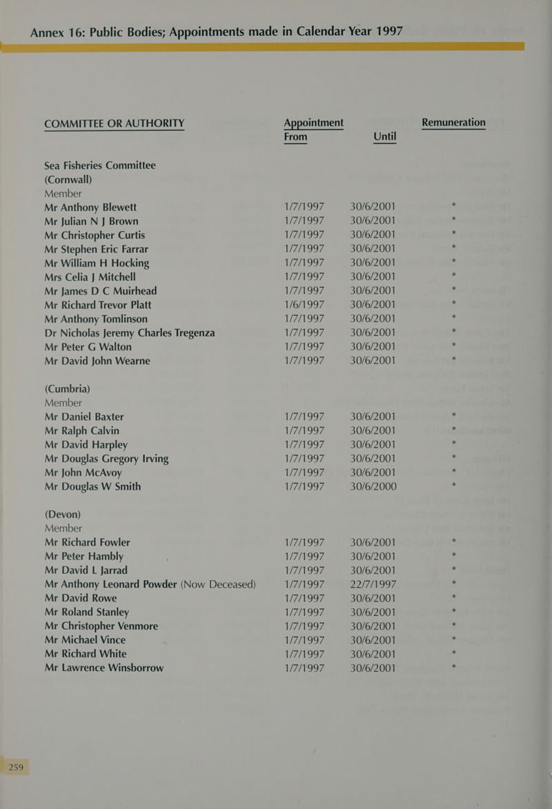 7 209 COMMITTEE OR AUTHORITY Sea Fisheries Committee (Cornwall) Mr Christopher Curtis Mr Stephen Eric Farrar Mr William H Hocking Mrs Celia J Mitchell Mr James D C Muirhead Mr Richard Trevor Platt Mr Anthony Tomlinson Dr Nicholas Jeremy Charles Tregenza (Cumbria) Member Mr Daniel Baxter Mr Ralph Calvin Mr David Harpley Mr Douglas Gregory Irving Mr Douglas W Smith (Devon) Member Mr Richard Fowler Mr Peter Hambly Mr David L Jarrad Mr David Rowe Mr Roland Stanley Mr Christopher Venmore Mr Michael Vince Mr Richard White Mr Lawrence Winsborrow 17997 1/7/1997 Ti #/N997 177/1997 1/7/1997 1/6/1997 1/7/1997 WAT99F L997, 71997 W797 1/7/1997 1/7/1997 1/7/1997 1/7/1997 1/7/1997 17/1997 W7iTOS7 171997, W711 997 V7 997 17/1997 W71997 30/6/2001 30/6/2001 30/6/2001 30/6/2001 30/6/2001 30/6/2001 30/6/2001 30/6/2001 30/6/2001 30/6/2001 30/6/2001 30/6/2001 30/6/2000 30/6/2001 30/6/2001 30/6/2001 22/7/1997 30/6/2001 30/6/2001 30/6/2001 30/6/2001 30/6/2001 30/6/2001