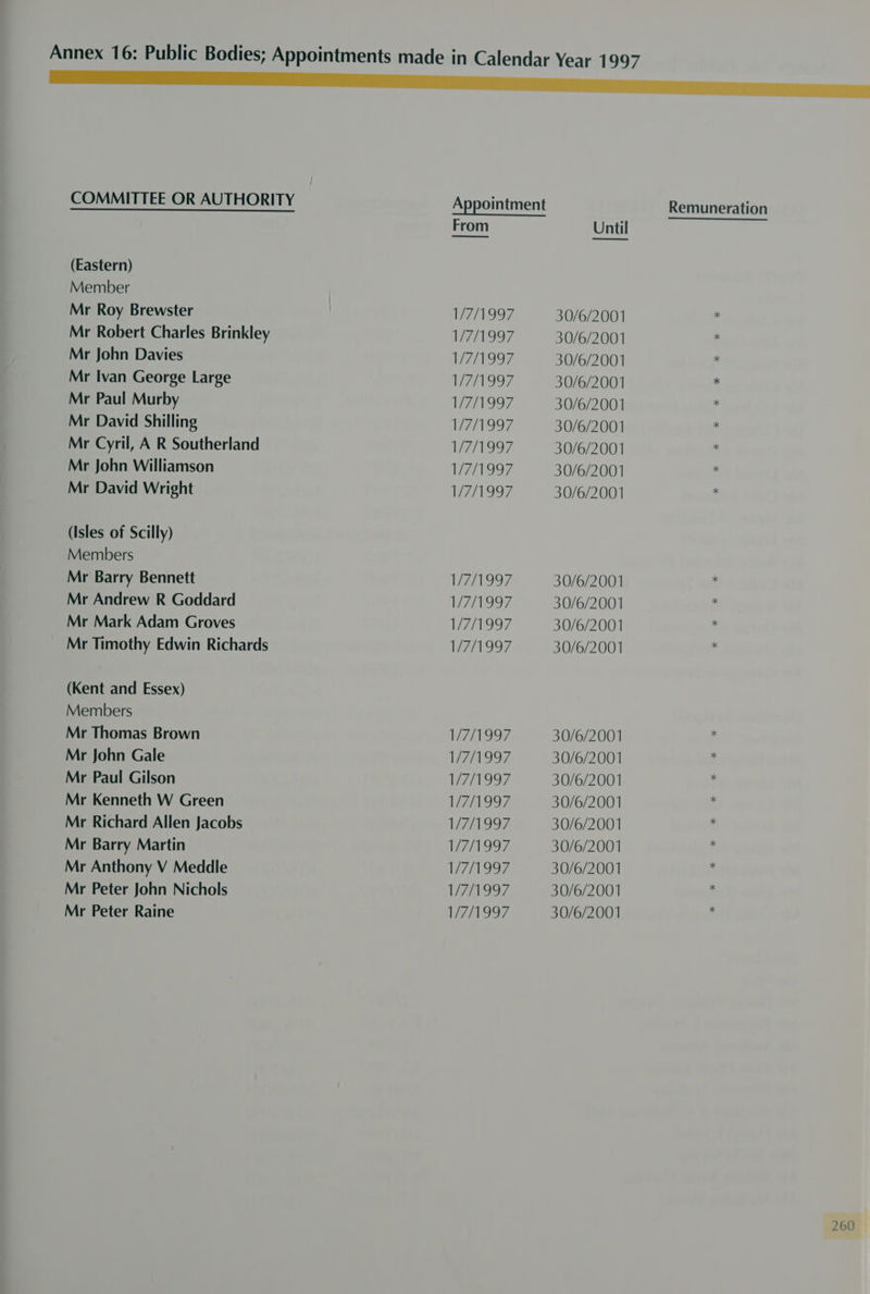 COMMITTEE OR AUTHORITY Appointment Remuneration From Until i ae (Eastern) Member Mr Roy Brewster 17771997 30/6/2001 Z Mr Robert Charles Brinkley 1/7/1997 30/6/2001 f Mr John Davies 1/7/1997 30/6/2001 . Mr Ivan George Large V7A997 30/6/2001 % Mr Paul Murby 1/7/1997 30/6/2001 4 Mr David Shilling 1/7/1997 30/6/2001 is Mr Cyril, A R Southerland W7/1997 30/6/2001 i Mr John Williamson 1/7/1997 30/6/2001 Mr David Wright 1/7/1997 30/6/2001 (Isles of Scilly) Members Mr Barry Bennett VE O97 30/6/2001 ‘ Mr Andrew R Goddard 1/7/1997 30/6/2001 x Mr Mark Adam Groves 1/7/1997 30/6/2001 i Mr Timothy Edwin Richards 1/7/1997 30/6/2001 z (Kent and Essex) Members Mr Thomas Brown 1/7/1997 30/6/2001 Mr John Gale 1/7/1997 30/6/2001 3 Mr Paul Gilson 1/7/1997 30/6/2001 f Mr Kenneth W Green 1/7/1997 30/6/2001 : Mr Richard Allen Jacobs 1/7/1997 30/6/2001 : Mr Barry Martin 7097 30/6/2001 i Mr Anthony V Meddle 1/7/1997 30/6/2001 * Mr Peter John Nichols 1/7/1997 30/6/2001 : Mr Peter Raine 1/7/1997 30/6/2001 i