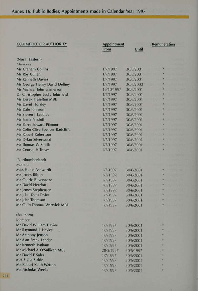 I LLL 261 COMMITTEE OR AUTHORITY Appointment Remuneration From Until (North Eastern) Members Mr Graham Collins 1/7/1997 30/6/2001 Mr Roy Cullen 1/7/1997 30/6/2001 Mr Kenneth Davies 1/7/1997 30/6/2001 Mr George Henry David Delhoy VW7IN997 30/6/2000 Mr Michael John Emmerson 10/10/1997 30/6/2001 Dr Christopher Leslie John Frid 1/7/1997 30/6/2001 Mr Derek Heselton MBE 1/7/1997 30/6/2001 Mr David Horsley 71997 30/6/2001 Mr Dale Johnson 1/7/1997 30/6/2001 Mr Steven J Leadley W997 30/6/2001 Mr Frank Nesbitt 1/7/1997 30/6/2001 Mr Barry Edward Pilmoor 7/997 30/6/2001 Mr Colin Clive Spencer Radcliffe 1/7/1997 30/6/2001 Mr Robert Robertson 1/7/1997 30/6/2001 Mr Dylan Silverwood W7/1997 30/6/2001 Mr Thomas W Smith 1/7/1997 30/6/2001 Mr George H Traves WAN997. 30/6/2001 (Northumberland) Member Miss Helen Ashworth 1/7/1997 30/6/2001 Mr James Bilton 1/7/1997 30/6/2001 Mr Cedric Bilverstone 1/7/1997 30/6/2001 Mr David Herriott 1/7/1997 30/6/2001 Mr James Stephenson 1/7/1997 30/6/2001 Mr John Dent Taylor WZ 92 30/6/2001 Mr John Thomson 1/7/1997 30/6/2001 Mr Colin Thomas Warwick MBE 1/7/1997 30/6/2001 (Southern) Member Mr David William Davies 1/7/1997 30/6/2001 Mr Raymond L Hayles 1/7/1997 30/6/2001 Mr Anthony Jenson 17/1997 30/6/2001 Mr Alan Frank Lander 1/7/1997 30/6/2001 Mr Kenneth Lynham WAN997 30/6/2001 Mr Michael A O'Sullivan MBE 28/5/1997 30/6/1997 Mr David E Sales 1/7/1997 30/6/2001 Mrs Stella Stride 1/7/1997 30/6/2001 Mr Robert Keith Watton 1/7/1997 30/6/2001 Mr Nicholas Weeks 1/7/1997 30/6/2001