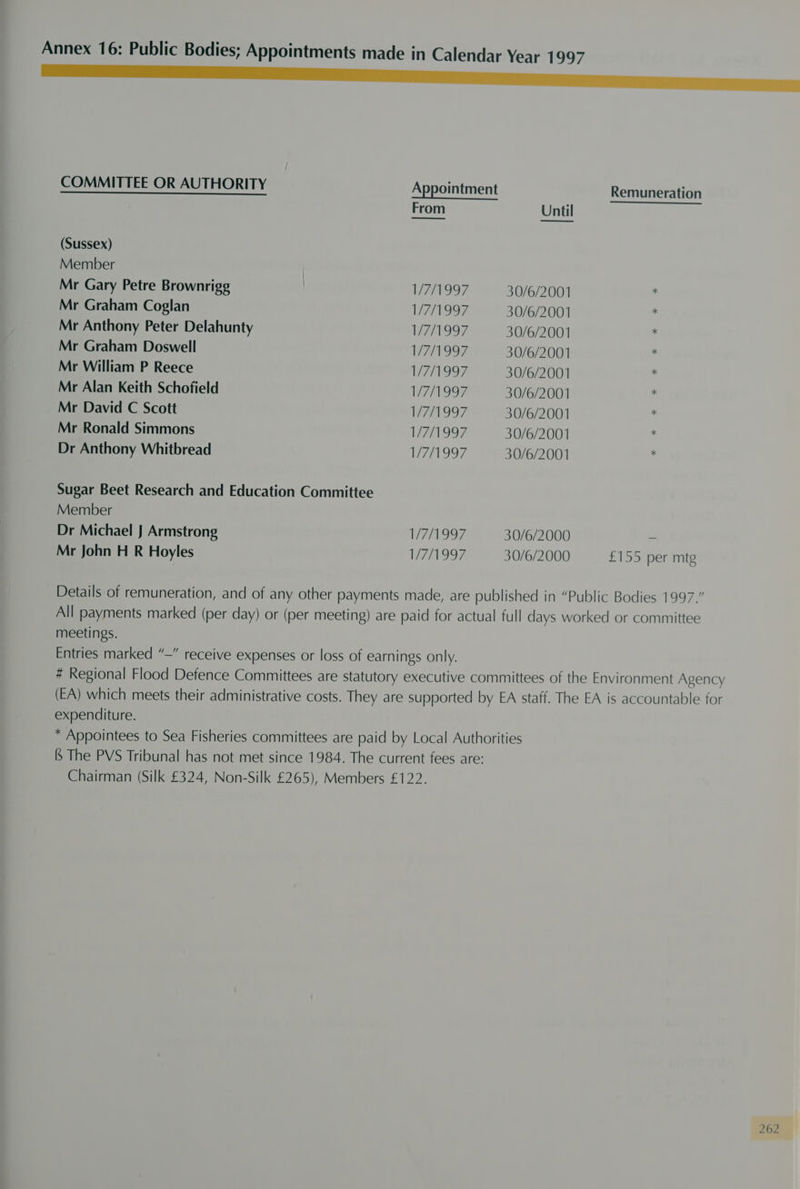 COMMITTEE OR AUTHORITY Appointment Remuneration From Until eis a; cen (Sussex) Member | Mr Gary Petre Brownrigg | AAO 97 30/6/2001 % Mr Graham Coglan 1/7/1997 30/6/2001 Mr Anthony Peter Delahunty 1/7/1997 30/6/2001 i Mr Graham Doswell 1/7/1997 30/6/2001 ; Mr William P Reece 1/7/1997 30/6/2001 s Mr Alan Keith Schofield 1/7/1997 30/6/2001 : Mr David C Scott 1/7/1997 30/6/2001 * Mr Ronald Simmons 1/7/1997 30/6/2001 ‘ Dr Anthony Whitbread 1/7/1997 30/6/2001 ; Sugar Beet Research and Education Committee Member Dr Michael J Armstrong 1/7/1997 30/6/2000 - Mr John H R Hoyles 1/7/1997 30/6/2000 £155 per mtg Details of remuneration, and of any other payments made, are published in “Public Bodies 1997.” All payments marked (per day) or (per meeting) are paid for actual full days worked or committee meetings. Entries marked “—” receive expenses or loss of earnings only. # Regional Flood Defence Committees are statutory executive committees of the Environment Agency (EA) which meets their administrative costs. They are supported by EA staff. The EA is accountable for expenditure. * Appointees to Sea Fisheries committees are paid by Local Authorities (§ The PVS Tribunal has not met since 1984. The current fees are: Chairman (Silk £324, Non-Silk £265), Members £122.