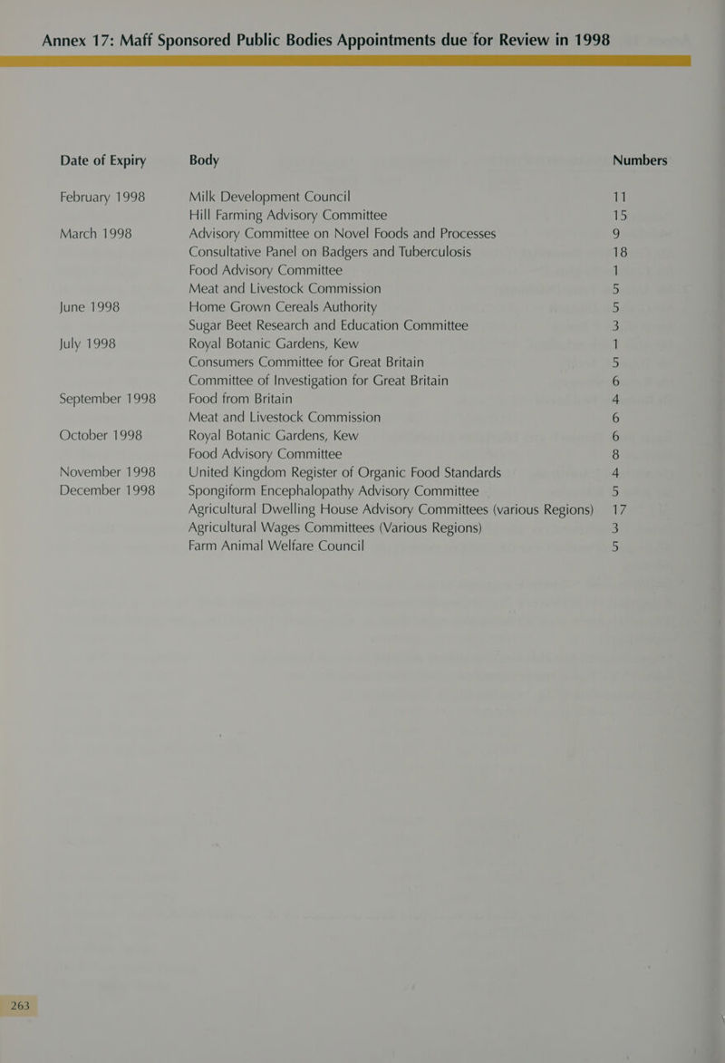 Annex 17: Maff Sponsored Public Bodies Appointments due for Review in 1998 a Date of Expiry Body Numbers February 1998 Milk Development Council 11 Hill Farming Advisory Committee 15 March 1998 Advisory Committee on Novel Foods and Processes 9 Consultative Panel on Badgers and Tuberculosis Food Advisory Committee 1 Meat and Livestock Commission June 1998 Home Grown Cereals Authority Sugar Beet Research and Education Committee July 1998 Royal Botanic Gardens, Kew Consumers Committee for Great Britain Committee of Investigation for Great Britain September 1998 Food from Britain Meat and Livestock Commission October 1998 Royal Botanic Gardens, Kew Food Advisory Committee November 1998 United Kingdom Register of Organic Food Standards December 1998 Spongiform Encephalopathy Advisory Committee Agricultural Dwelling House Advisory Committees (various Regions) Agricultural Wages Committees (Various Regions) Farm Animal Welfare Council i Co m MWMwmnanab wanton] wu un