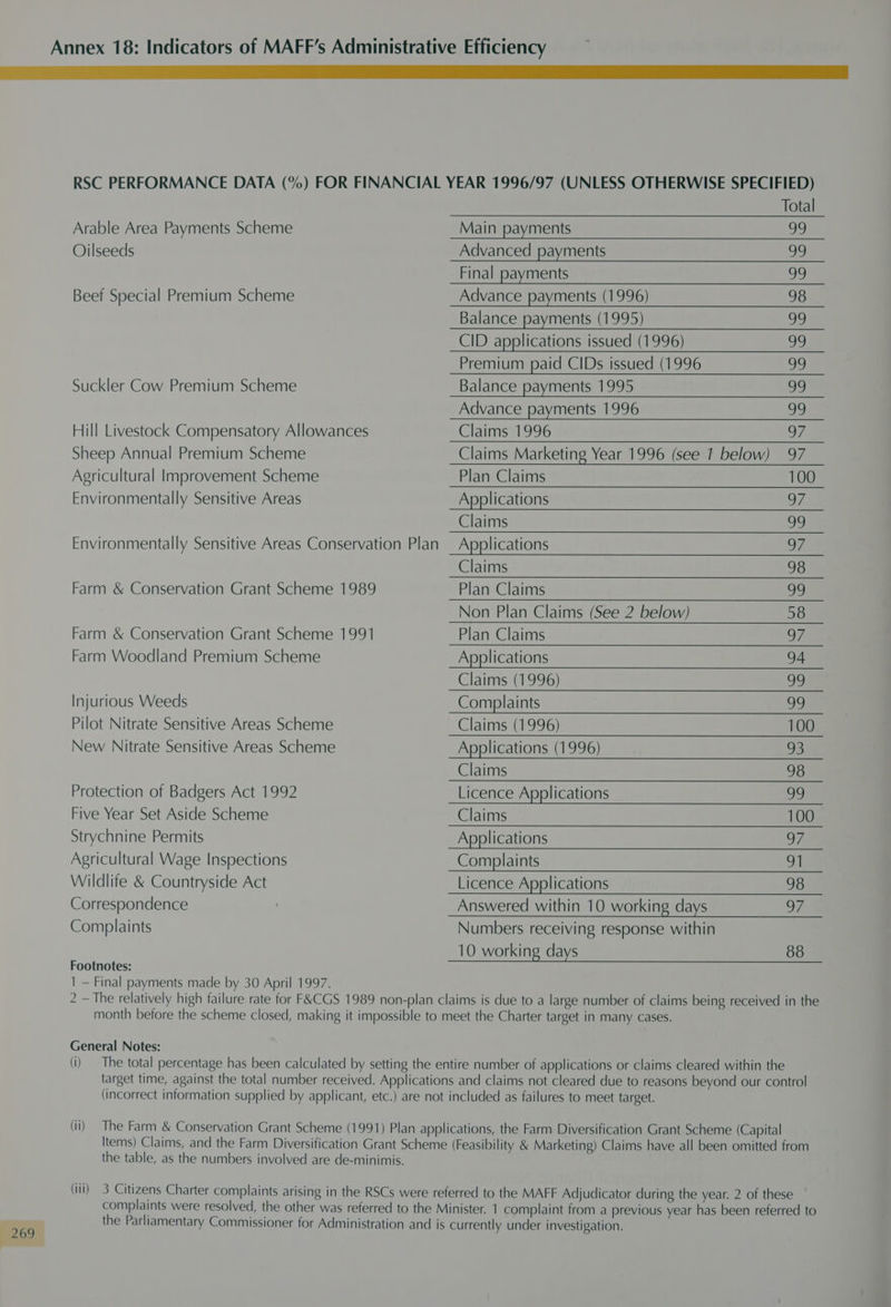 LLL RSC PERFORMANCE DATA (%) FOR FINANCIAL YEAR 1996/97 (UNLESS OTHERWISE SPECIFIED) Total Arable Area Payments Scheme Main payments 99 Oilseeds Advanced payments 99 Final payments 99 Beef Special Premium Scheme Advance payments (1996) 98 Balance payments (1995) 99 CID applications issued (1996) 99 Premium paid ClDs issued (1996 99 Suckler Cow Premium Scheme Balance payments 1995 99 Advance payments 1996 99 Hill Livestock Compensatory Allowances Claims 1996 97 Sheep Annual Premium Scheme Claims Marketing Year 1996 (see 1 below) 97 Agricultural Improvement Scheme Plan Claims 100 Environmentally Sensitive Areas Applications a Claims Se Environmentally Sensitive Areas Conservation Plan _ Applications 97 Claims 98 Farm &amp; Conservation Grant Scheme 1989 Plan Claims 99 Non Plan Claims (See 2 below) 58 Farm &amp; Conservation Grant Scheme 1991 Plan Claims 97 Farm Woodland Premium Scheme Applications 94 Claims (1996) 99 Injurious Weeds Complaints 99 Pilot Nitrate Sensitive Areas Scheme Claims (1996) 100 New Nitrate Sensitive Areas Scheme Applications (1996) 93 Claims 98 Protection of Badgers Act 1992 Licence Applications 99 Five Year Set Aside Scheme Claims 100 Strychnine Permits Applications 97 Agricultural Wage Inspections Complaints 91 Wildlife &amp; Countryside Act Licence Applications 98 Correspondence Answered within 10 working days OF Complaints Numbers receiving response within 10 working days 88 Footnotes: 1 — Final payments made by 30 April 1997. 2 — The relatively high failure rate for F&amp;CGS 1989 non-plan claims is due to a large number of claims being received in the month before the scheme closed, making it impossible to meet the Charter target in many cases. General Notes: (i) The total percentage has been calculated by setting the entire number of applications or claims cleared within the target time, against the total number received. Applications and claims not cleared due to reasons beyond our control (incorrect information supplied by applicant, etc.) are not included as failures to meet target. (ii) The Farm &amp; Conservation Grant Scheme (1991) Plan applications, the Farm Diversification Grant Scheme (Capital Items) Claims, and the Farm Diversification Grant Scheme (Feasibility &amp; Marketing) Claims have all been omitted from the table, as the numbers involved are de-minimis. (ili) 3 Citizens Charter complaints arising in the RSCs were referred to the MAFF Adjudicator during the year. 2 of these complaints were resolved, the other was referred to the Minister. 1 complaint from a previous year has been referred to | = the Parliamentary Commissioner for Administration and is currently under investigation.