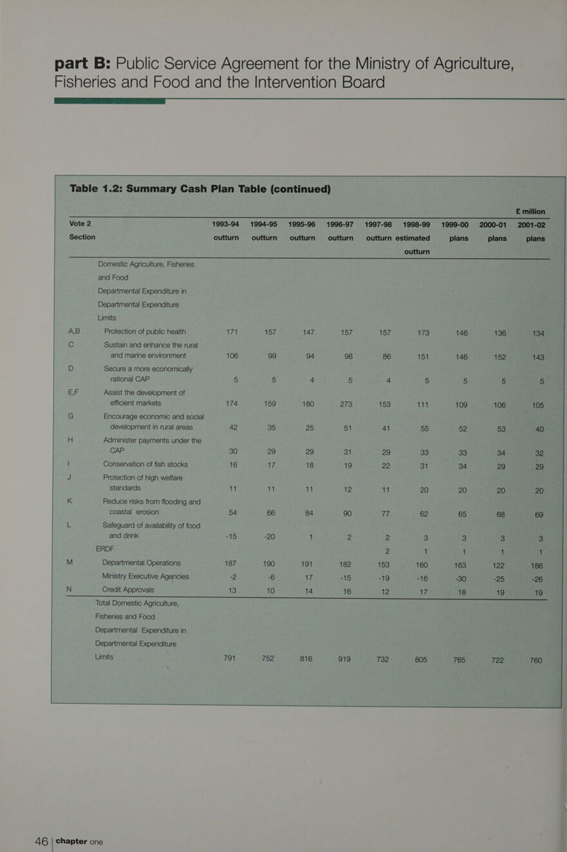 Fisheries and Food and the Intervention Board OO ee Table 1.2: Summary Cash Plan Table (continued) £ million Vote2 ss (st—“‘é™SC;C;C;*édN OBB «1994-95 1995-96 1996-97 1997-98 1998-99 1999-00 2000-01 2001-02 Section outturn outturn outturn outturn outturn estimated plans plans plans outturn Domestic Agriculture, Fisheries and Food Departmental Expenditure in Departmental Expenditure Limits A,B Protection of public health 171 157 147 157 157 173 146 136 134 C Sustain and enhance the rural and marine environment 106 99 94 98 86 151 146 152 143 D Secure a more economically rational CAP 5 5 4 5 4 5 5 5 5 EE Assist the development of efficient markets 174 159 180 273 153 111 109 106 105 G Encourage economic and social development in rural areas 42 35 25 51 41 55 52 53 40 H Administer payments under the CAP 30 29 29 31 29 33 33 34 32 | Conservation of fish stocks 16 17 18 19 22 31 34 29 29 J Protection of high welfare standards 11 11 11 12 i 20 20 20 20 K Reduce risks from flooding and coastal erosion 54 66 84 90 th 62 65 68 69 L Safeguard of availability of food and drink -15 -20 1 2 2 3 3 3 3 ERDF 2 1 1 1 1 M Departmental Operations 187 190 191 182 153 160 163 122 186 Ministry Executive Agencies -2 -6 Ae -15 -19 -16 -30 -25 -26 N Credit Approvals 13 10 14 16 12 17 18 19 19 Total Domestic Agriculture, Fisheries and Food Departmental Expenditure in Departmental Expenditure Limits 794 752 816 919 732 805 765 722 760