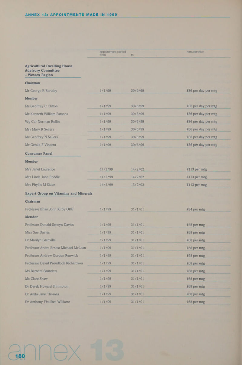 appointment period remuneration from to Agricultural Dwelling House Advisory Committee — Wessex Region Chairman Mr George R Bartaby 1/1/99 30/6/99 £86 per day per mtg Member Mr Geoffrey C Clifton VAW/99 30/6/99 £86 per day per mtg Mr Kenneth William Parsons T/ANAO8 30/6/99 £86 per day per mtg Weg Cdr Norman Rollin 1/1/99 30/6/99 £86 per day per mtg Mrs Mary R Sellers 1/1/99 30/6/99 £86 per day per mtg Mr Geoffrey N Seliérs 1/1799 : 30/6/99 £86 per day per mtg Mr Gerald F Vincent 1/1/99 30/6/99 £86 per day per mtg Consumer Panel Member Mrs Janet Laurence 14/2/99 14/2/02 £113 per mtg Mrs Linda Jane Reddie 14/2/99 14/2/02 £113 per mtg Mrs Phyllis M Sluce 14/2/99 13/2/02 £113 per mtg Expert Group on Vitamins and Minerals Chairman Professor Brian John Kirby OBE 1/1/99 31/1/01 £84 per mtg Member Professor Donald Selwyn Davies 1/1/99 31/1/01 £68 per mtg Miss Sue Davies 1/1/99 31/1/01 £68 per mtg Dr Marilyn Glenville 1/1/99 31/1/01 £68 per mtg Professor Andre Ernest Michael McLean WAS, 31/1/01 £68 per mtg Professor Andrew Gordon Renwick 1/1/99 31/1/01 £68 per mtg Professor David Proudlock Richardson 171799 31/1/01 £68 per mtg Ms Barbara Saunders 1/1/99 31/1/01 £68 per mtg Ms Clare Shaw 1/1/99 31/1/01 £68 ners Dr Derek Howard Shrimpton 1/1/99 31/1/01 £68 per mtg Dr Anita Jane Thomas 1/1/99 31/1/01 £68 per mtg Dr Anthony Ffoulkes Williams 171799 31/1/01 £68 per mtg GH || IGX