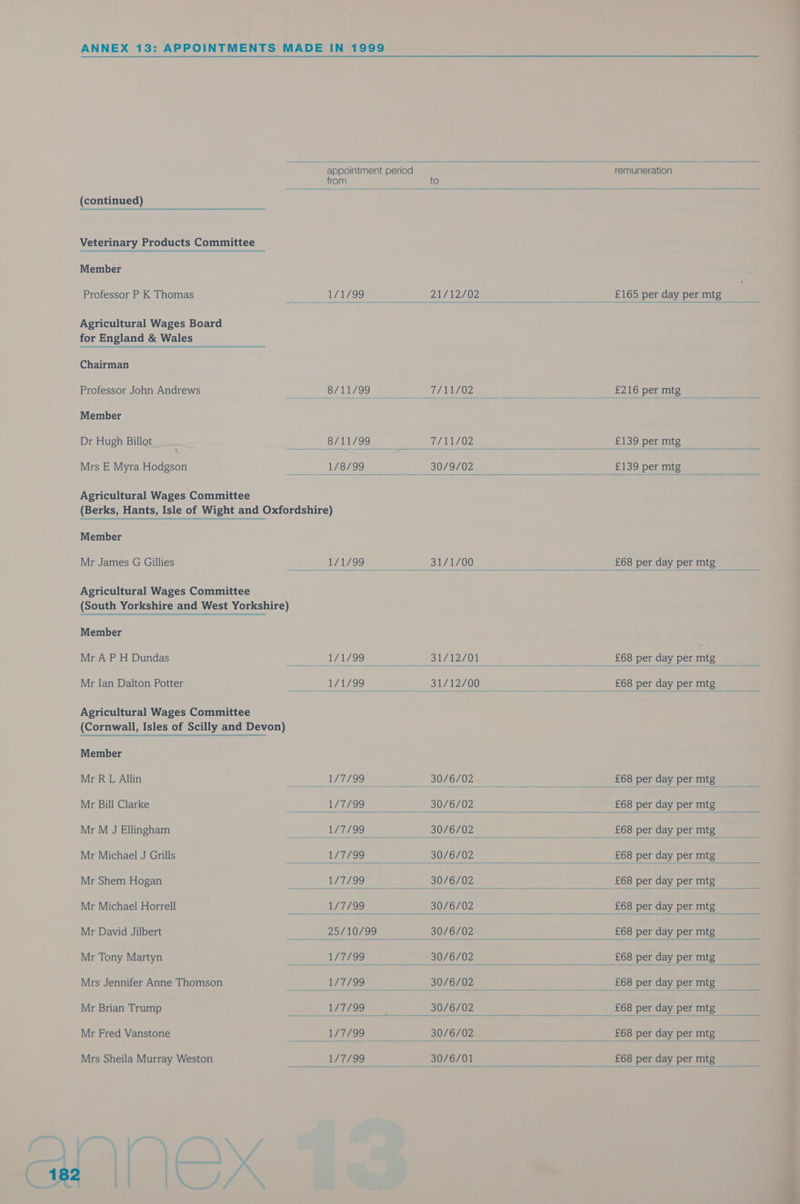 appointment period remuneration from to (continued) Veterinary Products Committee Member Professor P K Thomas 1/1/99 21/12/02 £165 per day per mtg Agricultural Wages Board for England & Wales Chairman Professor John Andrews = 8/11/99 5 W172 £216 per mtg Member Dr Hugh Billot 8/11/99 7/11/02 £139 per mtg Mrs E Myra Hodgson 1/8/99 } 30/9/02 £139 per mtg Agricultural Wages Committee (Berks, Hants, Isle of Wight and Oxfordshire) Member Mr James G Gillies WAI 31/1/00 £68 per day per mtg Agricultural Wages Committee (South Yorkshire and West Yorkshire) Member Mr A P H Dundas 1/1/99 31/12/01 £68 per day per mtg Mr Ian Dalton Potter 1/1/99 31/12/00 £68 per day per mtg Agricultural Wages Committee (Cornwall, Isles of Scilly and Devon) Member Mr RL Allin 1/7/99 30/6/02 £68 per day per mtg Mr Bill Clarke 1/7/99 30/6/02 £68 per day per mtg Mr M J Ellingham 1/7/99 30/6/02 £68 per day per mtg Mr Michael J Grills 1/7/99 30/6/02 £68 per day per mtg Mr Shem Hogan WTEASE) 30/6/02 £68 per day per mtg Mr Michael Horrell 1/7/99 30/6/02 £68 per day per mtg Mr David Jilbert 25/10/99 30/6/02 £68 per day per mtg Mr Tony Martyn 1/7/99 30/6/02 £68 per day per mtg Mrs Jennifer Anne Thomson 1/7/99 : 30/6/02 £68 per day per mtg Mr Brian Trump 1/7/99 30/6/02 £68 per day per mtg Mr Fred Vanstone : 1/7/99 30/6/02 £68 per day per mtg Mrs Sheila Murray Weston 1/7/99 30/6/01 £68 per day per mtg