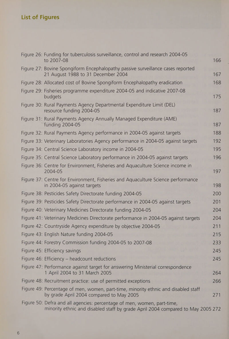 Funding for tuberculosis surveillance, control and research 2004-05 to 2007-08 Bovine Spongiform Encephalopathy passive surveillance cases reported 21 August 1988 to 31 December 2004 Allocated cost of Bovine Spongiform Encephalopathy eradication Fisheries programme expenditure 2004-05 and indicative 2007-08 budgets Rural Payments Agency Departmental Expenditure Limit (DEL) resource funding 2004-05 Rural Payments Agency Annually Managed Expenditure (AME) funding 2004-05 Rural Payments Agency performance in 2004-05 against targets Veterinary Laboratories Agency performance in 2004-05 against targets Central Science Laboratory income in 2004-05 Central Science Laboratory performance in 2004-05 against targets Centre for Environment, Fisheries and Aquaculture Science income In 2004-05 Centre for Environment, Fisheries and Aquaculture Science performance in 2004-05 against targets Pesticides Safety Directorate funding 2004-05 Pesticides Safety Directorate performance in 2004-05 against targets Veterinary Medicines Directorate funding 2004-05 Veterinary Medicines Directorate performance in 2004-05 against targets Countryside Agency expenditure by objective 2004-05 English Nature funding 2004-05 Forestry Commission funding 2004-05 to 2007-08 Efficiency savings Efficiency — headcount reductions Performance against target for answering Ministerial correspondence 1 April 2004 to 31 March 2005 Recruitment practice: use of permitted exceptions Percentage of men, women, part-time, minority ethnic and disabled staff by grade April 2004 compared to May 2005 Defra and all agencies: percentage of men, women, part-time, 166 167 168 iis 187 187 188 TZ 12> 196 oy 198 200 201 204 204 211 25 235 245 245 264 266 Zi)