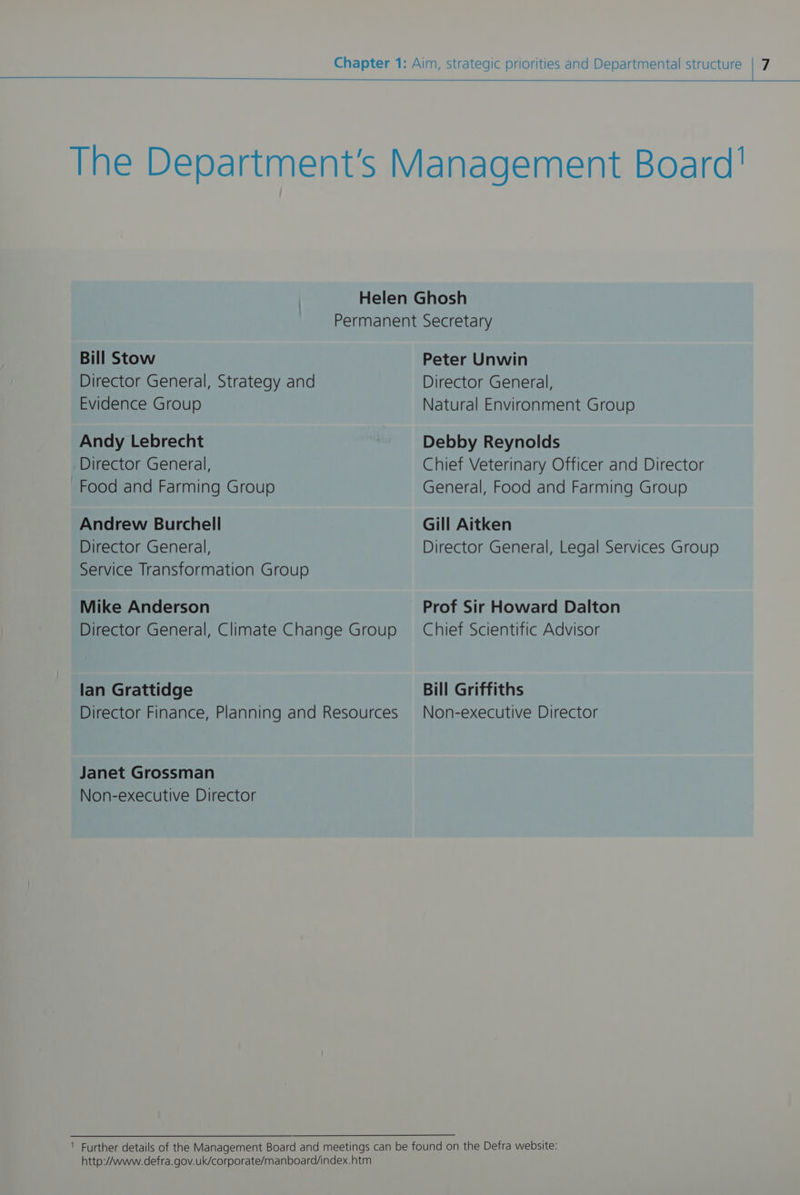 Bill Stow Director General, Strategy and Evidence Group Andy Lebrecht Director General, Food and Farming Group Andrew Burchell Director General, Service Transformation Group Mike Anderson Director General, Climate Change Group lan Grattidge Director Finance, Planning and Resources Janet Grossman Non-executive Director Peter Unwin Director General, Natural Environment Group Debby Reynolds Chief Veterinary Officer and Director General, Food and Farming Group Gill Aitken Director General, Legal Services Group Prof Sir Howard Dalton Chief Scientific Advisor Bill Griffiths Non-executive Director http://www.defra.gov.uk/corporate/manboard/index.htm
