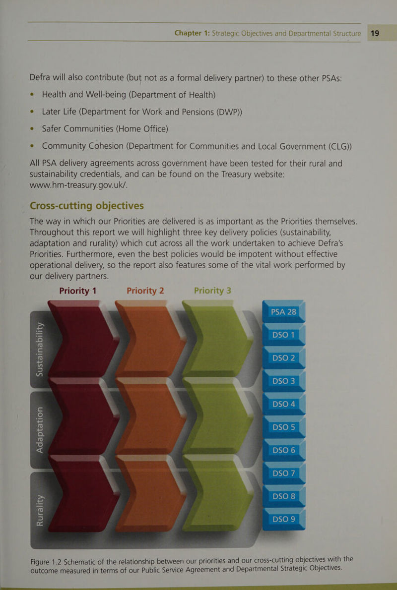 Defra will also contribute (but not as a formal delivery partner) to these other PSAs: e Health and Well-being (Department of Health) e Later Life (Department for Work and Pensions (DWP)) e Safer Communities (Home Office) e Community Cohesion (Department for Communities and Local Government (CLG)) All PSA delivery agreements across government have been tested for their rural and sustainability credentials, and can be found on the Treasury website: www.hm-treasury.gov.uk/. Cross-cutting objectives The way in which our Priorities are delivered is as important as the Priorities themselves. Throughout this report we will highlight three key delivery policies (sustainability, adaptation and rurality) which cut across all the work undertaken to achieve Defra's Priorities. Furthermore, even the best policies would be impotent without effective operational delivery, so the report also features some of the vital work performed by our delivery partners. Priority 1 Priority 2 Priority 3 pNof-leje-haie)a) Rurality Figure 1.2 Schematic of the relationship between our priorities and our cross-cutting objectives with the outcome measured in terms of our Public Service Agreement and Departmental Strategic Objectives. a