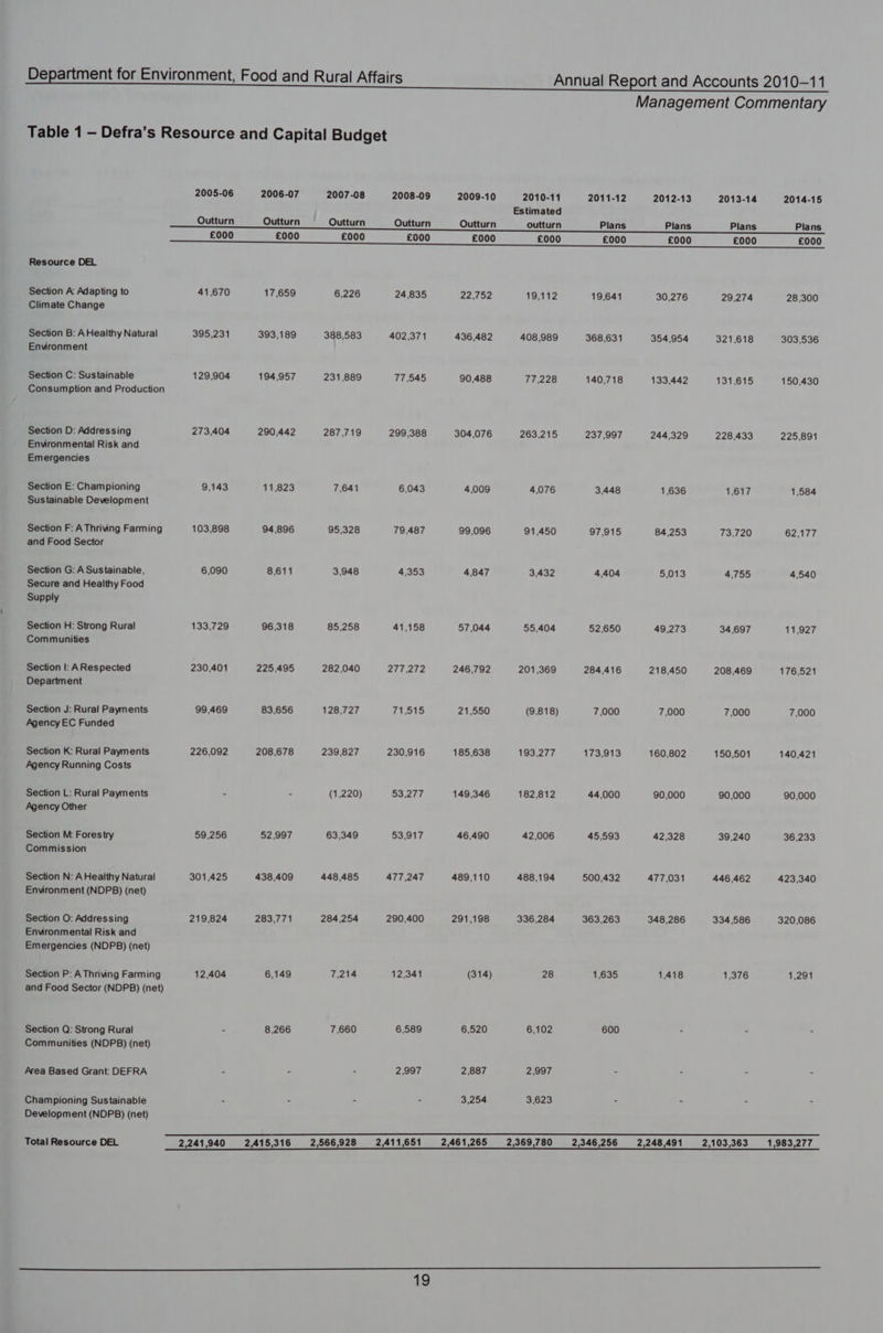 Management Commentary Table 1 - Defra’s Resource and Capital Budget 2005-06 2006-07 2007-08 2008-09 2009-10 2010-11 2011-12 2012-13 2013-14 2014-15 Estimated Outturn Outturn Outturn Outturn Outturn outturn Plans Plans Plans Plans £000 £000 £000 £000 £000 £000 £000 £000 £000 £000 _— Oe COC“; OOD CC“‘«éEOCD Resource DEL Section A Adapting to 41,670 17,659 6,226 24,835 22,752 19,112 19,641 30,276 29,274 28,300 Climate Change Section B: AHealthy Natural 395,231 393,189 388,583 402,371 436,482 408,989 368,631 354,954 321,618 303,536 Environment Section C: Sustainable 129,904 194,957 231,889 77,545 90,488 77,228 140,718 133,442 131,615 150,430 Consumption and Production Section D: Addressing 273,404 290,442 287,719 299,388 304,076 263,215 237,997 244,329 228,433 225,891 Environmental Risk and Emergencies Section E: Championing 9,143 11,823 7,641 6,043 4,009 4,076 3,448 1,636 1,617 1,584 Sustainable Development Section F: A Thriving Farming 103,898 94,896 95,328 79,487 99,096 91,450 97,915 84,253 73,720 62,177 and Food Sector Section G: A Sustainable, 6,090 8,611 3,948 4,353 4,847 3,432 4,404 5,013 4,755 4,540 Secure and Healthy Food Supply Section H: Strong Rural 133,729 96,318 85,258 41,158 57,044 55,404 52,650 49,273 34,697 11,927 Communities Section |: ARespected 230,401 225,495 282,040 277,272 246,792 201,369 284,416 218,450 208,469 176,521 Department Section J: Rural Payments 99,469 83,656 128,727 71515 21,550 (9,818) 7,000 7,000 7,000 7,000 Agency EC Funded Section K: Rural Payments 226,092 208,678 239,827 230,916 185,638 193,277 173,913 160,802 150,501 140,421 Agency Running Costs Section L: Rural Payments - - (1,220) 53,277 149,346 182,812 44,000 90,000 90,000 90,000 Agency Other Section M: Forestry 59,256 52,997 63,349 53,917 46,490 42,006 45,593 42,328 39,240 36,233 Commission Section N: A Healthy Natural 301,425 438,409 448,485 477,247 489,110 488,194 500,432 477,031 446 462 423,340 Environment (NDPB) (net) Section O: Addressing 219,824 283,771 284,254 290,400 291,198 336,284 363,263 348,286 334,586 320,086 Environmental Risk and Emergencies (NDPB) (net) Section P: A Thriving Farming 12,404 6,149 7,214 12,341 (314) 28 1,635 1,418 1,376 1,291 and Food Sector (NDPB) (net) Section Q: Strong Rural - 8,266 7,660 6,589 6,520 6,102 600 : : < Communities (NDPB) (net) Area Based Grant: DEFRA - - - 2,997 2,887 2,997 - - 2 x Championing Sustainable . - - - 3,254 3,623 - - = = Development (NDPB) (net) Total Resource DEL 2,241,940 2,415,316 2,566,928 2,411,651 2,461,265 2,369,780 2,346,256 2,248,491 2,103,363 1,983,277 ——_s_—=eeerEre®wS®«=<=<_ oS Tee oa OS O_O