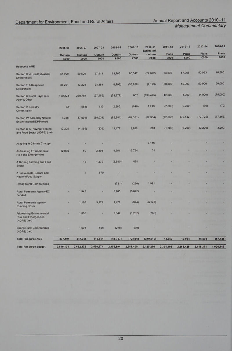 Management Commentary 2005-06 2006-07 2007-08 2008-09 2009-10 2010-11 2011-12 2012-13 2013-14 2014-15 Estimated Outturn Outturn Outturn Outturn Outturn outturn Plans Plans Plans Plans £000 £000 £000 £000 £000 £000 £000 £000 £000 £000 Resource AME Section R: AHealthy Natural 54,900 59,500 57,514 63,763 60,347 (24,672) 33,395 57,066 50,093 48,595 Enwronment Section T: ARespected 35,261 13,228 23,881 (6,792) (58,958) (2,129) 50,000 50,000 50,000 50,000 Department Section U: Rural Payments 150,222 260,784 (27,955) (53,277) 662 (136,475) 42,000 (4,000) (4,000) (75,000) Agency Other Section V: Forestry 62 (568) 139 2,265 (646) 1,219 (2,800) (9,700) (70) (70) Commission Section W: A Healthy Natural 7,358 (87,694) (80,031) (82,881) (84,381) (87,384) (72,636) (70,142) (77,725) (77,363) Environment (NDPB) (net) Section X: AThriving Farming 17,305 (4,195) (338) JRIAre 2,108 891 (1,309) (3,290) (3,290) (3,290) and Food Sector (NDPB) (net) Adapting to Climate Change - . - - - 3,446 - = E a Addressing Environmental 12,086 50 2,393 4,651 15,754 31 - - - - Risk and Emergencies AThriving Farming and Food - 18 1,279 (3,690) 491 - - = . = Sector ASustainable, Secure and . 1 670 - - : : : « i Healthy Food Supply Strong Rural Communities - - - (731) (280) 1,991 - - - - Rural Payments Agency EC : 1,942 . 5,265 (5,672) - - - - = Funded Rural Payments agency - 1,186 5,129 1,929 (974) (6,142) - - - - Running Costs Addressing Environmental - 1,800 - 2,842 (1,237) (286) - - - - Risk and Emergencies (NDPB) (net) Strong Rural Communities - 1,004 665 (278) (70) - - - : : (NDPB) (net) Total Resource AME __277,194 247,056 (16,654) (55,757) (72,856) (249,510) 48,650 19,934 15,008 (57,128) SEE SSS Total Resource Budget 2,619,134 2,662,372 2,850,274 2,385,894 2,388,409 2,120,270 2,394,906 2,268,425 2,118,371 1,926,149 _