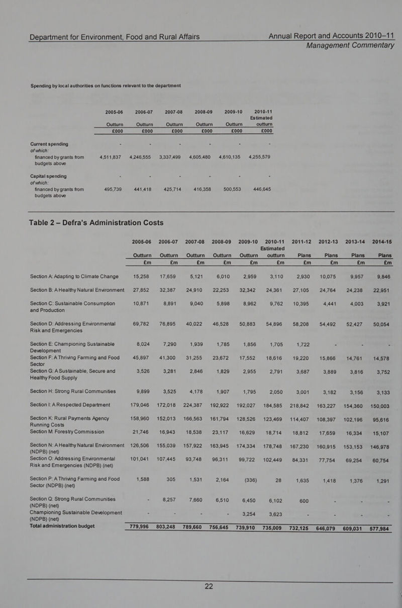 Management Commentary Spending by local authorities on functions relevant to the department 2005-06 2006-07 2007-08 2008-09 2009-10 2010-11 Estimated Outturn Outturn Outturn Outturn Outturn outturn £000 £000 £000 £000 £000 £000 Current spending - - - - - - of which: financed by grants from 4,511,837 4,246,555 3,337,499 4,605,480 4,610,135 4,255,579 budgets above Capital spending - - - - 5 : of which: financed by grants from 495,739 441,418 425,714 416,358 500,553 446,645 budgets above Table 2 — Defra’s Administration Costs 2005-06 2006-07 2007-08 2008-09 2009-10 2010-11 2011-12 2012-13 2013-14 2014-15 Estimated Outturn Outturn Outturn Outturn Outturn outturn Plans Plans Plans Plans £m £m £m £m £m £m £m £m £m £m Section A: Adapting to Climate Change 15,258 17,659 5,121 6,010 2,959 3,110 2,930 10,075 9,957 9,846 Section B: A Healthy Natural Environment 27,852 32,387 24,910 22,253 32,342 24,361 27,105 24,764 24,238 22,951 Section C: Sustainable Consumption 10,871 8,891 9,040 5,898 8,962 9,762 10,395 4,441 4,003 3,921 and Production Section D: Addressing Environmental 69,782 76,895 40,022 46,528 50,883 54,896 58,208 54,492 52,427 50,054 Risk and Emergencies Section E: Championing Sustainable 8,024 7,290 1,939 1,785 1,856 1,705 1,722 - ~ -- Development Section F: A Thriving Farming and Food 45,897 41,300 31,255 23,672 a.Ooe 18,616 19,220 15,866 14,761 14,578 Sector Section G: A Sustainable, Secure and 3,526 3,281 2,846 1,829 2,955 2,791 3,687 3,889 3,816 Leia fhe Ps Healthy Food Supply Section H: Strong Rural Communities 9,899 3,525 4,178 1,907 1,795 2,050 3,001 3,182 3,156 S, toc Section |: ARespected Department 179,046 172,018 224,387 192,922 192,027 184,585 218842 163,227 154,360 150,003 Section K: Rural Payments Agency 158,960 152,013 166,563 161,794 128526 123,469 114407 108397 102,196 95,616 Running Costs Section M: Forestry Commission 21,746 16,943 18,538 Zor 16,629 18,714 18,812 17,659 16,334 15,107 Section N: AHealthy Natural Environment 126,506 155,039 157,922 163,945 174,334 178,748 167,230 160,915 153,153 146,978 (NDPB) (net) Section O: Addressing Environmental 101,041 107,445 93,748 96,311 99,722 102,449 84,331 77,754 69,254 60,754 Risk and Emergencies (NDPB) (net) Section P: A Thriving Farming and Food 1,588 305 1,531 2,164 (336) 28 1,635 1,418 1,376 1,291 Sector (NDPB) (net) Section Q: Strong Rural Communities - 8,257 7,660 6,510 6,450 6,102 600 - - - (NDPB) (net) Championing Sustainable Development - - - - 3,254 3,623 - - . - (NDPB) (net) Total administration budget 779,996 803,248 789,660 756,645 739,910 735,009 732,125 646,079 609,031 577,984