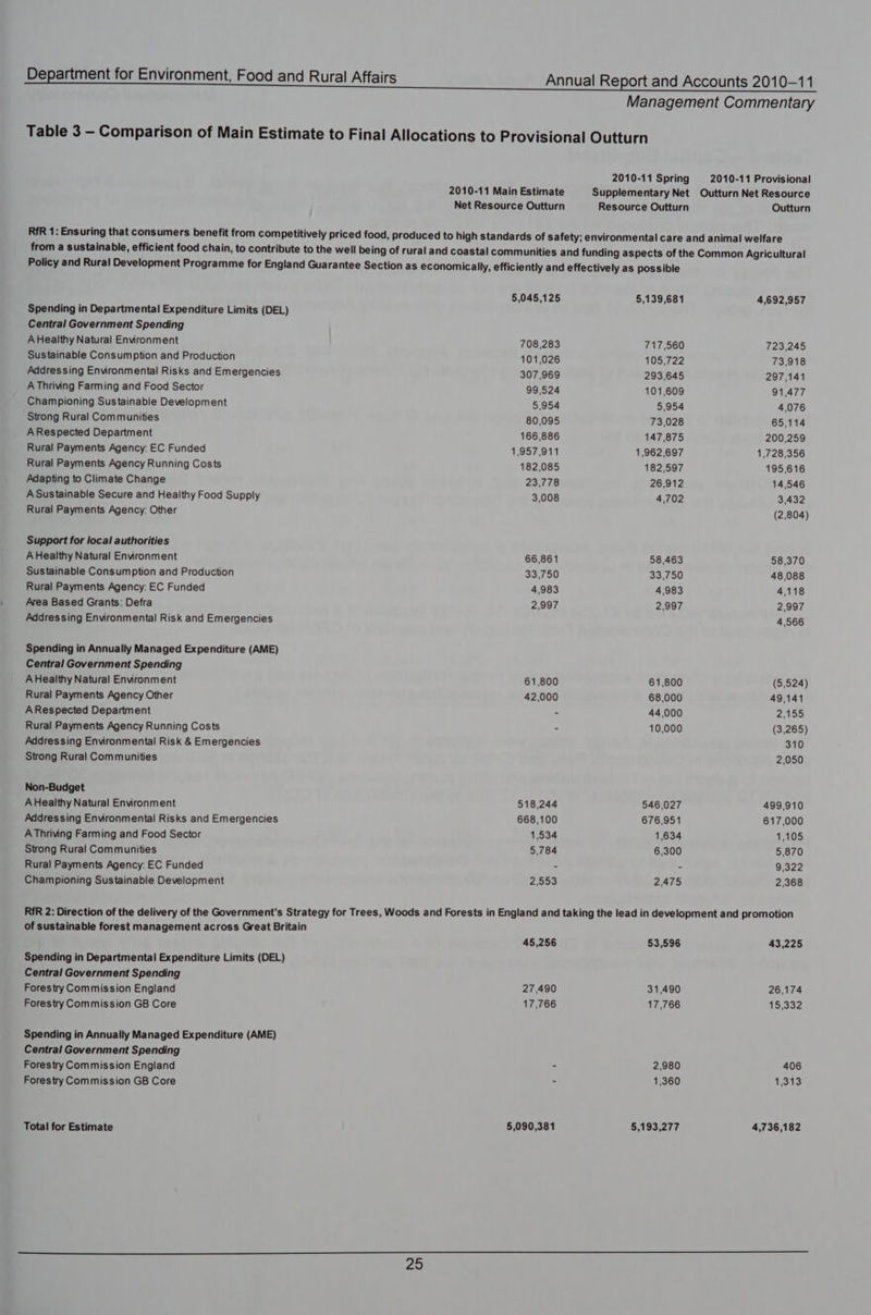 Management Commentary Table 3 - Comparison of Main Estimate to Final Allocations to Provisional Outturn 2010-11 Spring 2010-11 Provisional 2010-11 Main Estimate Supplementary Net Outturn Net Resource Net Resource Outturn Resource Outturn Outturn RR 1: Ensuring that consumers benefit from competitively priced food, produced to high standards of safety; environmental care and animal welfare from a sustainable, efficient food chain, to contribute to the well being of rural and coastal communities and funding aspects of the Common Agricultural Policy and Rural Development Programme for England Guarantee Section as economically, efficiently and effectively as possible 5,045,125 5,139,681 4,692,957 Spending in Departmental Expenditure Limits (DEL) Central Government Spending AHealthy Natural Environment 708,283 717,560 723,245 Sustainable Consumption and Production 101,026 105,722 73,918 Addressing Environmental Risks and Emergencies 307,969 293,645 297,141 AThriving Farming and Food Sector 99,524 101,609 91,477 Championing Sustainable Development 5,954 5,954 4,076 Strong Rural Communities 80,095 73,028 65,114 ARespected Department 166,886 147,875 200,259 Rural Payments Agency: EC Funded 1,957,911 1,962,697 1,728,356 Rural Payments Agency Running Costs 182,085 182,597 195.616 Adapting to Climate Change 23,778 26,912 14,546 A Sustainable Secure and Healthy Food Supply 3,008 4,702 3,432 Rural Payments Agency: Other (2,804) Support for local authorities AHealthy Natural Environment 66,861 58,463 58,370 Sustainable Consumption and Production 33,750 33,750 48,088 Rural Payments Agency: EC Funded 4,983 4,983 4,118 Area Based Grants: Defra 2,997 2,997 2,997 Addressing Environmental Risk and Emergencies 4,566 Spending in Annually Managed Expenditure (AME) Central Government Spending AHealthy Natural Environment 61,800 61,800 (5,524) Rural Payments Agency Other 42,000 68,000 49,141 ARespected Department - 44,000 2155 Rural Payments Agency Running Costs . 10,000 (3,265) Addressing Environmental Risk &amp; Emergencies 310 Strong Rural Communities 2,050 Non-Budget AHealthy Natural Environment 518,244 546,027 499,910 Addressing Environmental Risks and Emergencies 668,100 676,951 617,000 A Thriving Farming and Food Sector 1,534 1,634 1,105 Strong Rural Communities 5,784 6,300 5,870 Rural Payments Agency: EC Funded . - 9,322 Championing Sustainable Development 2,553 2,475 2,368 RFR 2: Direction of the delivery of the Government's Strategy for Trees, Woods and Forests in England and taking the lead in development and promotion of sustainable forest management across Great Britain 45,256 53,596 43,225 Spending in Departmental Expenditure Limits (DEL) Central Government Spending Forestry Commission England 27,490 31,490 26,174 Forestry Commission GB Core 17,766 17,766 15,332 Spending in Annually Managed Expenditure (AME) Central Government Spending Forestry Commission England > 2,980 406 Forestry Commission GB Core = 1,360 1,313 Total for Estimate 5,090,381 5,193,277 4,736,182