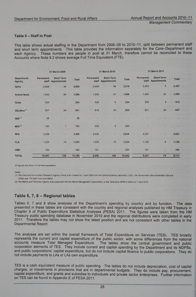Management Commentary Table 5 — Staff in Post This table shows actual staffing in the Department from 2008-09 to 2010-11, split between permanent staff and short term appointments. This table provides the information separately for the Core—Department and each Agency. These numbers are people in post at 31 March, therefore cannot be reconciled to these Accounts where Note 9.2 shows average Full Time Equivalent (FTE). 31 March 2009 31 March 2010 31 March 2011 See ey se Silieal lethal stan apechervenidte, stone Maale esta Acie ea Defra 2,506 44 2,550 2,448 68 2,516 2,452 5 2,457 Animal Heath 1,543 55 1,598 1,535 61 1,596 1,463 32 1,495 Cefas 524 - 524 528 6 534 509 3 512 CSUFera‘” 627 24 651 819 33 852 821 26 847 Gps) 28 - 28 MFA) 192 1 193 230 3 233 RPA 3,269 - 3,269 2,936 - 2,936 2,521 : 2,521 VLA 1,220 14 1,234 1,209 15 1,224 1,120 8 1,128 VMD 142 - 142 151 - 151 151 - 151 TOTAL 40081) 0 138.~—~“wO8S EG S”:C~CS 10042 ~SSC« Te All figures are show n in full-time equivalents Notes: (1) The Food and Environment Research Agency (Fera) was created on 1 April 2009 from the Central Science Laboratory (CSL), the Government Decontamination Service (GDS) and 170 staff from core-Defra. (2) The Marine and Fisheries Agency was subsumed into the Marine Management Organisation, a new Executive NDPB of Defra on 1 April 2010. Table 6, 7, 8 — Regional tables Tables 6, 7 and 8 show analyses of the Department’s spending by country and by function. The data presented in these tables are consistent with the country and regional analyses published by HM Treasury in Chapter 9 of Public Expenditure Statistical Analyses (PESA) 2011. The figures were taken from the HM Treasury public spending database in November 2010 and the regional distributions were completed in early 2011. Therefore the tables may not show the latest position and are not consistent with other tables in the Departmental Report. The analyses are set within the overall framework of Total Expenditure on Services (TES). TES broadly represents the current and capital expenditure of the public sector, with some differences from the national accounts measure Total Managed Expenditure. The tables show the central government and public corporation elements of TES. They include current and capital spending by the Department and its NDPBs, and public corporations’ capital expenditure, but do not include capital finance to public corporations. They do not include payments to LAs or LAs own expenditure. TES is a cash equivalent measure of public spending. The tables do not include depreciation, cost of capital charges, or movements in provisions that are in departmental budgets. They do include pay, procurement, capital expenditure, and grants and subsidies to individuals and private sector enterprises. Further information on TES can be found in Appendix E of PESA 2011. eee