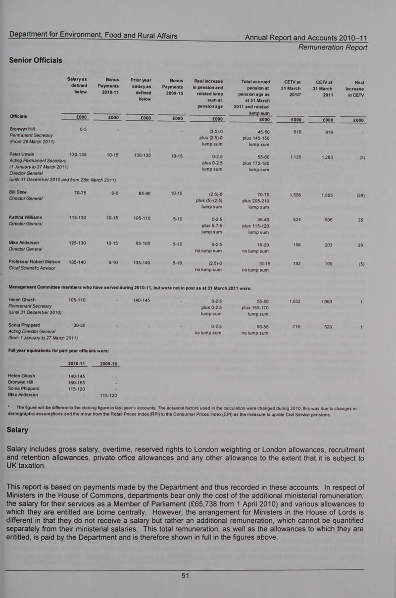 Senior Officials Salary as Bonus Prior year Bonus Real increase Total accrued CETV at CETV at Real defined Payments Salary as Payments in pension and pension at 31 March 31 March increase below 2010-11 defined 2009-10 related lump pension age as 2010* 2011 in CETV below sum at at31 March pension age 2011 and related ‘ lump sum Officials £000 £000 £000 £000 £000 £000 £000 £000 £000 Bronwyn Hill 0-5 (2.5)-0 45-50 818 819 Permanent Secretary plus (2.5)-0 plus 145-150 (From 28 March 2011) lump sum lump sum Peter Unwin 130-135 10-15 130-135 10-15 0-2.5 55-60 1,125 1,283 (3) Acting Permanent Secretary plus 0-2.5 plus 175-180 (1 January to 27 March 2011) lump sum lump sum Director General (untl 31 December 2010 and from 28th March 2011) Bill Stow 70-75 0-5 85-90 10-15 (2.5)-0 70-75 1,556 1,565 (28) Director General plus (5)-(2.5) plus 205-210 lump sum lump sum Katrina Williams 115-120 10-15 105-110 5-10 0-2.5 35-40 524 606 35 Director General plus 5-7.5 plus 115-120 lump sum lump sum Mike Anderson 125-130 10-15 95-100 5-10 0-2.5 15-20 156 203 29 Director General no lump sum no lump sum Professor Robert Watson 135-140 5-10 135-140 5-10 (2.5)-0 10-15 192 199 (5) Chief Scientific Advisor no lump sum no lump sum Management Committee members who have served during 2010-11, but were not in post as at 31 March 2011 were: Helen Ghosh 105-110 140-145 0-2.5 55-60 1,032 1,063 1 Permenant Secretary plus 0-2.5 plus 165-170 (Until 31 December 2010) lump sum lump sum Sonia Phippard 30-35 0-2.5 50-55 716 820 1 Acting Director General (from 1 January to 27 March 2011) no lump sum no lump sum Full year equivalents for part year officials were: 2010-11 2009-10 Helen Ghosh 140-145 Bronwyn Hill 160-165 Sonia Phippard 115-120 - Mike Anderson 115-120 * The figure will be different to the closing figure in last year's accounts. The actuarial factors used in the calculation were changed during 2010, this was due to changes in demographic assumptions and the move from the Retail Prices Index (RPI) to the Consumer Prices Index (CPI) as the measure to uprate Civil Service pensions. Salary Salary includes gross salary, overtime, reserved rights to London weighting or London allowances, recruitment and retention allowances, private office allowances and any other allowance to the extent that it is subject to UK taxation. This report is based on payments made by the Department and thus recorded in these accounts. In respect of Ministers in the House of Commons, departments bear only the cost of the additional ministerial remuneration; the salary for their services as a Member of Parliament (£65,738 from 1 April 2010) and various allowances to which they are entitled are borne centrally. However, the arrangement for Ministers in the House of Lords is different in that they do not receive a salary but rather an additional remuneration, which cannot be quantified separately from their ministerial salaries. This total remuneration, as well as the allowances to which they are entitled, is paid by the Department and is therefore shown in full in the figures above.