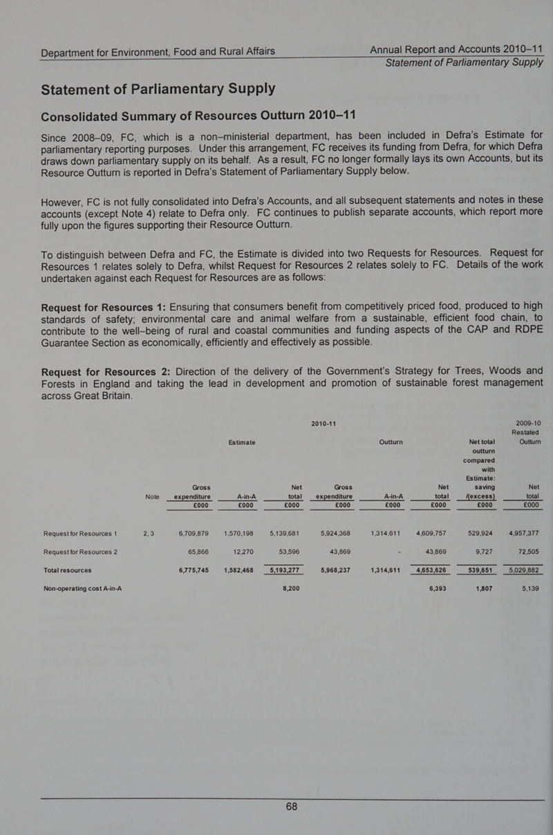 Department for Environment, Food and Rural Affairs Statement of Parliamentary Supply Statement of Parliamentary Supply Consolidated Summary of Resources Outturn 2010-11 Since 2008-09, FC, which is a non-—ministerial department, has been included in Defra’s Estimate for parliamentary reporting purposes. Under this arrangement, FC receives its funding from Defra, for which Defra draws down parliamentary supply on its behalf. As a result, FC no longer formally lays its own Accounts, but its Resource Outturn is reported in Defra’s Statement of Parliamentary Supply below. However, FC is not fully consolidated into Defra’s Accounts, and all subsequent statements and notes in these accounts (except Note 4) relate to Defra only. FC continues to publish separate accounts, which report more fully upon the figures supporting their Resource Outturn. To distinguish between Defra and FC, the Estimate is divided into two Requests for Resources. Request for Resources 1 relates solely to Defra, whilst Request for Resources 2 relates solely to FC. Details of the work undertaken against each Request for Resources are as follows: Request for Resources 1: Ensuring that consumers benefit from competitively priced food, produced to high standards of safety; environmental care and animal welfare from a sustainable, efficient food chain, to contribute to the well-being of rural and coastal communities and funding aspects of the CAP and RDPE Guarantee Section as economically, efficiently and effectively as possible. Request for Resources 2: Direction of the delivery of the Government's Strategy for Trees, Woods and Forests in England and taking the lead in development and promotion of sustainable forest management across Great Britain. 2010-11 2009-10 Restated Estimate Outturn Net total Outturn outturn compared with Estimate: Gross Net Gross Net saving Net Note expenditure A-in-A total expenditure A-in-A total (excess) total £000 £000 £000 £000 £000 £000 £000 £000 Request for Resources 1 Pai} 6,709,879 1,570,198 5,139,681 5,924,368 1,314,611 4,609,757 529,924 4,957,377 Request for Resources 2 65,866 12,270 53,596 43,869 - 43,869 9,727 72,505 Total resources 6,775,745 1,582,468 5,193,277 5,968,237 1,314,611 4,653,626 539,651 5,029,882 Non-operating cost A-in-A 8,200 6,393 1,807 5,139