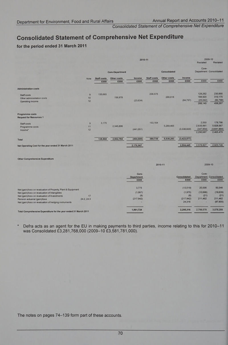 for the period ended 31 March 2011 Note Administration costs Staff costs 9 Other administration costs 10 Operating income 12 Programme costs Request for Resources 1 Staff costs 9 Programme costs 11 Income* 12 Total Net Operating Cost for the year ended 31 March 2011 Other Comprehensive Expenditure Net (gain)/loss on revaluation of Property, Plant &amp; Equipment Net (gain)/loss on revaluation of Intangibles Net (gain)/loss on revaluation of Investments 17 Pension actuarial (gain)/loss 24.2, 24.3 Net (gain)/loss on revaluation of hedging instruments Total Comprehensive Expenditure for the year ended 31 March 2011 * Core-Department Staff costs Other costs Income 135,693 156,978 (23,634) 3,175 2,345,806 (441,051) Core- Department £000 3,775 (1,067) (9) (217,942) 1,961,724 70 Consolidated Staff costs Other costs 236,575 268,818 153,164 5,269,465 2010-11 Income (84,757) (3,338,820) (3,423,577) £000 (13,519) (1,975) (9) (217,942) 24,316 2009-10 Restated Restated Core- Department Consolidated £000 £000 128,262 230,890 184,920 310,175 (25,042) (82,798) 288,140 458,267 2,550 178,796 2,635,991 5,928,567 (347,854) (3,641,884) 2,290,687 2,465,479 2,578,827 2,923,746 2009-10 Core- Department Consolidated £000 £000 20,006 50,546 (10,696) (19,639) (21) (21) 211,462 211,462 (87,805) 2,799,578 3,078,289