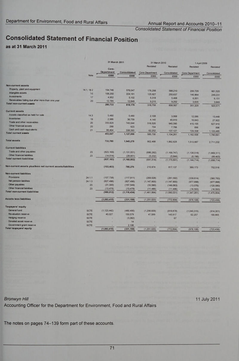 as at 31 March 2011 Non-current assets Property, plant and equipment Intangible assets Investments Receivables falling due after more than one year Total non-current assets Current assets Assets Classified as held for sale Inventories Trade and other receivables Other financial assets Cash and cash equivalents Total current assets Total assets Current liabilities Trade and other payables Other financial liabilities Total current liabilities Non-current liabilities Provisions Net pension liabilities Other payables Other financial liabilities Total non-current liabilities Assets less liabilities Taxpayers’ equity General fund Revaluation reserve Hedging reserve Donated asset reserve Government grant reserve Total taxpayers’ equity Bronwyn Hill Note 14.1, 14.2 23 23 24.1.1 24.1.3 23 23 SCTE SCTE SCTE SCTE SCTE Core- £000 154,746 108,250 4,952 12,785 280,733 5,480 2,986 355,829 288 88,464 453,047 733,780 (823,169) (14,014) (837,183) (103,403) (107,738) (827,496) (31,300) (13,478) (980,012) 576,047 224,181 5,102 12,849 818,179 5,480 36,759 745,544 923 338,393 1,127,099 1,945,278 (1,131,051) (28,951) (1,160,002) 785,276 (117,911) (827,496) (157,549) (13,478) (1,116,434) Restated 176,298 125,927 5,318 9,215 316,758 2,108 4,140 516,526 704 585,730 902,488 (686,282) (691,514) 210,974 (269,028) (1,147,900) (33,580) (11,486) Restated Consolidated £000 588,210 255,637 5,468 9,252 858,567 3,068 45,910 940,390 7,766 137,127 1,134,261 1,992,828 (1,169,747) (1,175,691) 817,137 (281,582) (1,147,900) (149,063) (11,486) (1,083,415) (1,123,442) 40,027 (1,083,415) (331,158) (480,495) 150,579 (3,362) (331,158) (1,298,609) 47,589 (772,894) (918,878) 145,917 67 (772,894) 1 April 2009 Restated Restated Core-Department Consolidated a £000 £000 200,729 661,520 140,964 249,231 6,001 6,151 3,635 3,669 351,329 920,571 12,086 13,448 10,043 27,922 410,195 627,910 896 896 729,338 1,120,485 1,162,558 1,790,661 1,513,887 2,711,232 (1,138,518) (1,869,311) (6,196) (89,403) (1,144,714) (1,958,714) 369,173 752,518 (339,614) (360,783) (977,998) (977,998) (13,076) (120,580) (16,593) (16,593) (1,347,281) (1,475,954) (978, 108) (723,436) (1,040,315) (914,301) 62,207 190,865 (978, 108) (723,436) 11 July 2011
