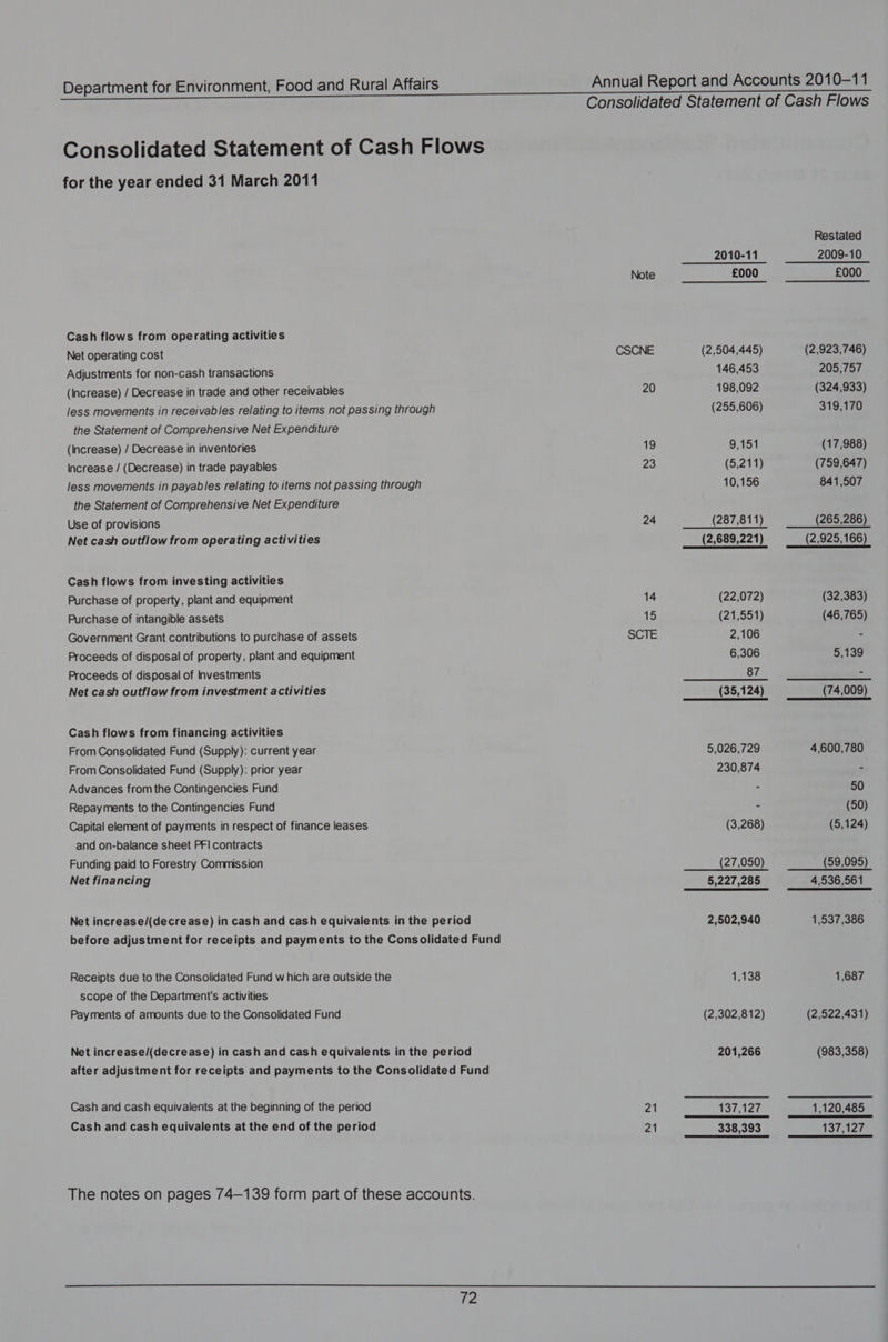 Annual Report and Accounts 2010-11 Consolidated Statement of Cash Flows Department for Environment, Food and Rural Affairs Consolidated Statement of Cash Flows for the year ended 31 March 2011 Restated 2010-11 2009-10 Note £000 £000 Cash flows from operating activities Net operating cost CSCNE (2,504,445) (2,923,746) Adjustments for non-cash transactions 146,453 205,757 (Increase) / Decrease in trade and other receivables 20 198,092 (324,933) less movements in receivables relating to items not passing through (255,606) 319,170 the Statement of Comprehensive Net Expenditure (Increase) / Decrease in inventories 19 9,151 (17,988) Increase / (Decrease) in trade payables 23 (5,211) (759,647) less movements in payables relating to items not passing through 10,156 841,507 the Statement of Comprehensive Net Expenditure Use of provisions 24 (287,811) (265,286) Net cash outflow from operating activities (2,689,221) (2,925,166) Cash flows from investing activities Purchase of property, plant and equipment 14 (22,072) (32,383) Purchase of intangible assets 19 (21,551) (46,765) Government Grant contributions to purchase of assets SCTE 2,106 - Proceeds of disposal of property, plant and equipment 6,306 5,139 Proceeds of disposal of Investments 87 - Net cash outflow from investment activities (35,124) (74,009) Cash flows from financing activities From Consolidated Fund (Supply): current year 5,026,729 4,600,780 From Consolidated Fund (Supply): prior year 230,874 - Advances from the Contingencies Fund - 50 Repayments to the Contingencies Fund - (50) Capital element of payments in respect of finance leases (3,268) (5,124) and on-balance sheet PFI contracts Funding paid to Forestry Commission (27,050) (59,095) Net financing 5,227,285 4,536,561 Net increase/(decrease) in cash and cash equivalents in the period 2,502,940 1,537,386 before adjustment for receipts and payments to the Consolidated Fund Receipts due to the Consolidated Fund which are outside the 1,138 1,687 scope of the Department's activities Payments of amounts due to the Consolidated Fund (2,302,812) (2,522,431) Net increase/(decrease) in cash and cash equivalents in the period 201,266 (983,358) after adjustment for receipts and payments to the Consolidated Fund Cash and cash equivalents at the beginning of the period 21 437,127 4,120,485 Cash and cash equivalents at the end of the period 21 338,393 437.127 The notes on pages 74—139 form part of these accounts. ie