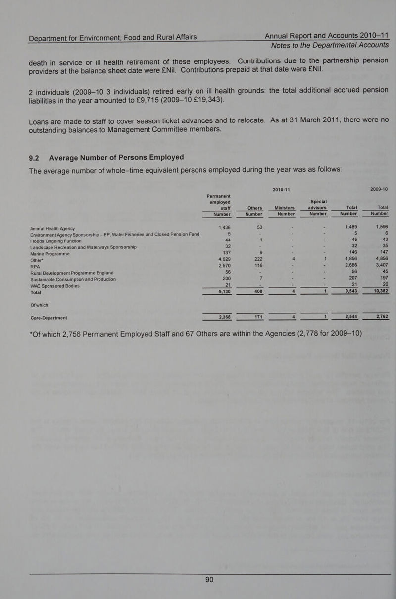 Notes to the Departmental Accounts death in service or ill health retirement of these employees. Contributions due to the partnership pension providers at the balance sheet date were ENil. Contributions prepaid at that date were ENil. 2 individuals (2009-10 3 individuals) retired early on ill health grounds: the total additional accrued pension liabilities in the year amounted to £9,715 (2009-10 £19,343). Loans are made to staff to cover season ticket advances and to relocate. As at 31 March 2011, there were no outstanding balances to Management Committee members. 9.2 Average Number of Persons Employed The average number of whole-time equivalent persons employed during the year was as follows: 2010-11 2009-10 Permanent employed Special staff Others Ministers advisors Total Total Number Number Number Number Number Number Animal Health Agency 1,436 53 - - 1,489 1,596 Environment Agency Sponsorship — EP, Water Fisheries and Closed Pension Fund 5 - - - 5 6 Floods Ongoing Function ora 1 - - 45 43 Landscape Recreation and Waterways Sponsorship 32 . - - zy 35 Marine Programme 137 9 - - 146 147 Other* 4,629 222 a 1 4,856 4,856 RPA 2,570 116 - - 2,686 3,407 Rural Development Programme England 56 - - - 56 45 Sustainable Consumption and Production 200 if, - - 207 197 WAC Sponsored Bodies 21 - : - 21 20 Total 9,130 408 4 1 9,543 10,352 Of which: Core-Department 2,368 171 4 1 2,544 2,762 *Of which 2,756 Permanent Employed Staff and 67 Others are within the Agencies (2,778 for 2009-10)