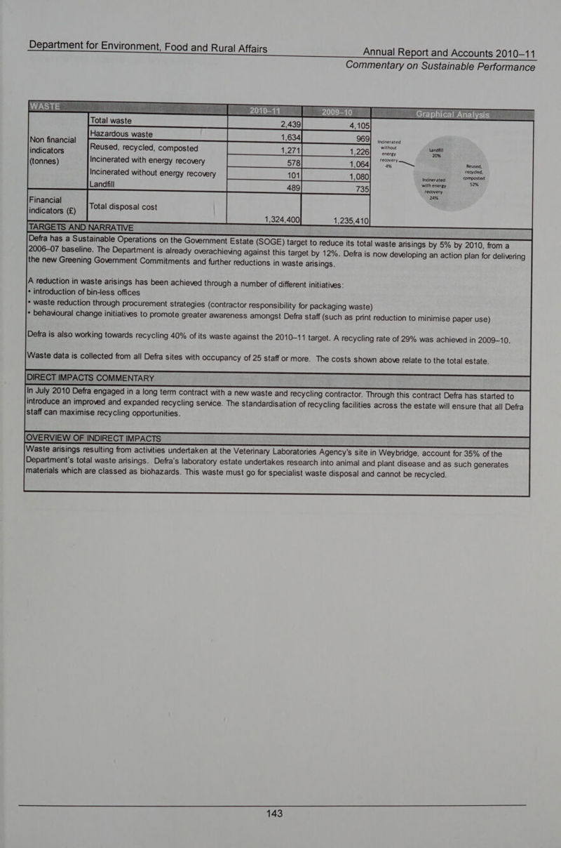Commentary on Sustainable Performance Incinerated Non financial without indicators Reused, recycled, composted energy (tonnes) Incinerated with energy recovery a heed recycled, Incinerated without energy recovery composted 52% Financial indicators (£) TARGETS AND NARRATIVE. Defra has a Sustainable Operations on the Government Estate (SOGE) target to reduce its total waste arisings by 5% by 2010, from a 2006-07 baseline. The Department is already overachieving against this target by 12%. Defra is now developing an action plan for delivering the new Greening Government Commitments and further reductions in waste arisings. Total disposal cost A reduction in waste arisings has been achieved through a number of different initiatives: * introduction of bin-less offices * waste reduction through procurement strategies (contractor responsibility for packaging waste) * behavioural change initiatives to promote greater awareness amongst Defra staff (such as print reduction to minimise paper use) Defra is also working towards recycling 40% of its waste against the 2010-11 target. A recycling rate of 29% was achieved in 2009-10. Waste data is collected from all Defra sites with occupancy of 25 staff or more. The costs shown above relate to the total estate. OVERVIEW OF INDIRECT IMPACTS Waste arisings resulting from activities undertaken at the Veterinary Laboratories Agency's site in Weybridge, account for 35% of the Department's total waste arisings. Defra's laboratory estate undertakes research into animal and plant disease and as such generates materials which are classed as biohazards. This waste must go for specialist waste disposal and cannot be recycled.
