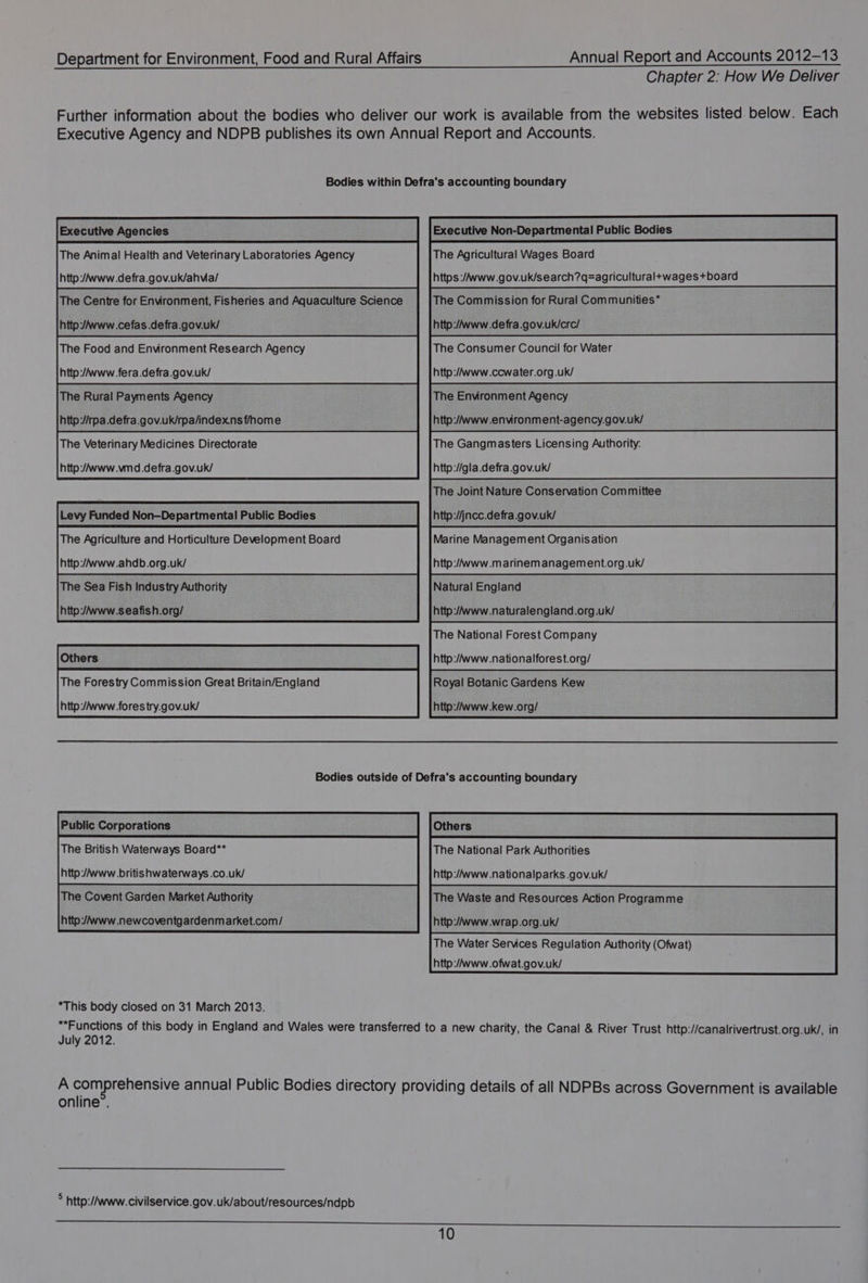 Chapter 2: How We Deliver Further information about the bodies who deliver our work is available from the websites listed below. Each Executive Agency and NDPB publishes its own Annual Report and Accounts. Bodies within Defra's accounting boundary The Animal Health and Veterinary Laboratories Agency http:/Awww.defra.gov.uk/ahvia/ The Centre for Environment, Fisheries and Aquaculture Science hitp /Avww..cefas .defra.gov.uk/ Executive Non-Departmental Public Bodies The Agricultural Wages Board https :/Awww.gov.uk/search?q=agriculturaltwages+tboard The Commission for Rural Communities* hito:/Avww.defra.gov.uk/crc/ The Food and Environment Research Agency The Consumer Council for Water http :/Awww .fera.defra.gov.uk/ http:/Awww.ccwater.org.uk/ The Rural Payments Agency The Envronment Agency http://rpa.detra.gov.uk/rpa/indexnsffhome http:/www.environment-agency.gov.uk/ The Veterinary Medicines Directorate The Gangmasters Licensing Authority: http:/Avww.vmd.defra.gov.uk/ The Agriculture and Horticulture Development Board The Sea Fish Industry Authority The Forestry Commission Great Britain/England http://gla.defra.gov.uk/ The Joint Nature Conservation Committee http://incc.defra.gov.uk/ Marine Management Organisation http:/www.marinemanagement.org.uk/ Natural England http :/Avww.naturalengland.org.uk/ The National Forest Company http:/Awww.nationalforest.org/ Royal Botanic Gardens Kew hittp:/Avww.kew.org/ Bodies outside of Defra's accounting boundary Public Corporations The British Waterways Board** http:/Awww fores try.gov.uk/ The National Park Authorities http:/Awww.britishwaterways.co.uk/ http:/Awww.nationalparks .gov.uk/ The Covent Garden Market Authority hitp/Avww .newcoventgardenmarket.com/ http :/Awww.wrap.org.uk/ The Water Services Regulation Authority (Ofwat) http:/www.ofwat.gov.uk/ *This body closed on 31 March 2013. opine of this body in England and Wales were transferred to a new charity, the Canal &amp; River Trust http://canalrivertrust.org.uk/, in uly 2012. A comprehensive annual Public Bodies directory providing details of all NDPBs across Government is available online’. : http://www. civilservice.gov.uk/about/resources/ndpb eee