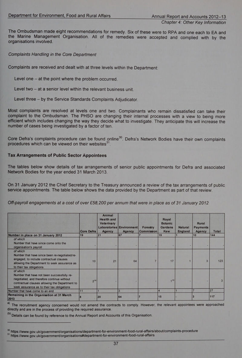 Chapter 4: Other Key Information The Ombudsman made eight recommendations for remedy. Six of these were to RPA and one each to EA and the Marine Management Organisation. All of the remedies were accepted and complied with by the organisations involved. Complaints Handling in the Core Department Complaints are received and dealt with at three levels within the Department: Level one — at the point where the problem occurred. Level two — at a senior level within the relevant business unit. Level three — by the Service Standards Complaints Adjudicator. Most complaints are resolved at levels one and two. Complainants who remain dissatisfied can take their complaint to the Ombudsman. The PHSO are changing their internal processes with a view to being more efficient which includes changing the way they decide what to investigate. They anticipate this will increase the number of cases being investigated by a factor of ten. Core Defra’s complaints procedure can be found online*’. Defra’s Network Bodies have their own complaints procedures which can be viewed on their websites*’. Tax Arrangements of Public Sector Appointees The tables below show details of tax arrangements of senior public appointments for Defra and associated Network Bodies for the year ended 31 March 2013. On 31 January 2012 the Chief Secretary to the Treasury announced a review of the tax arrangements of public service appointments. The table below shows the data provided by the Department as part of that review. Off-payroll engagements at a cost of over £58,200 per annum that were in place as of 31 January 2012 Animal Health and Royal Veterinary Botanic Gardens Age Agen ies es Number in place on 31 January 2012 of which Number that have since come onto the organisation's payroll engaged, to include contractual clauses allowing the Department to seek assurance as to their tax obligations of which Number that have not been successfully re- negotiated, and therefore continue without contractual clauses allowing the Department to seek assurance as to their tax obligations Number that have come to an end Remaining in the Organisation at 31 March 2013 2) The recruitment agency concerned would not amend the contracts to comply. However, the relevant appointees were approached directly and are in the process of providing the required assurance. ®) Details can be found by reference to the Annual Report and Accounts of this Organisation. ti https://www.gov.uk/government/organisations/department-for-environment-food-rural-affairs/about/complaints-procedure ; https://www.gov.uk/government/organisations#department-for-environment-food-rural-affairs