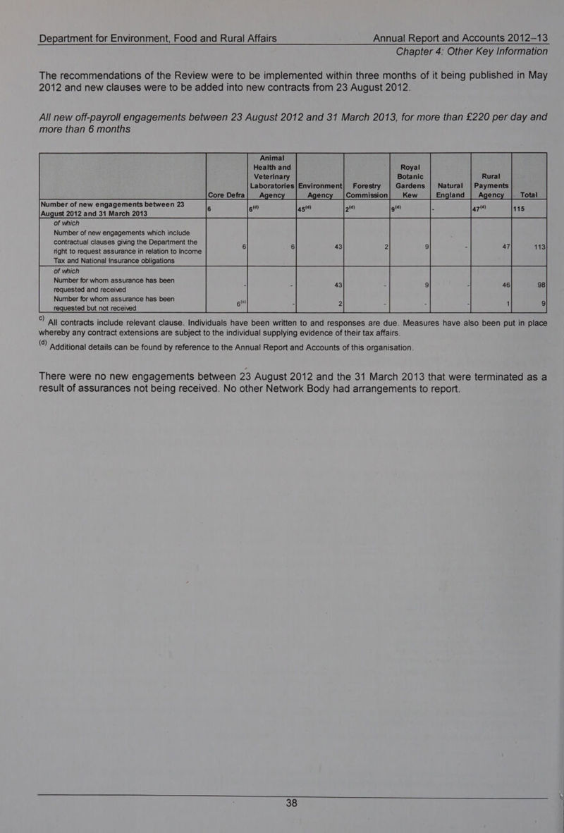 Chapter 4: Other Key Information The recommendations of the Review were to be implemented within three months of it being published in May 2012 and new clauses were to be added into new contracts from 23 August 2012. All new off-payroll engagements between 23 August 2012 and 31 March 2013, for more than £220 per day and more than 6 months Animal Health and : Royal Botanic Gardens of which Number of new engagements which include contractual clauses giving the Department the right to request assurance in relation to Income Tax and National Insurance obligations of which Number for whom assurance has been requested and received Number for whom assurance has been requested but not received °) All contracts include relevant clause. Individuals have been written to and responses are due. Measures have also been put in place whereby any contract extensions are subject to the individual supplying evidence of their tax affairs. (¢) Additional details can be found by reference to the Annual Report and Accounts of this organisation. There were no new engagements between 23 August 2012 and the 31 March 2013 that were terminated as a result of assurances not being received. No other Network Body had arrangements to report.