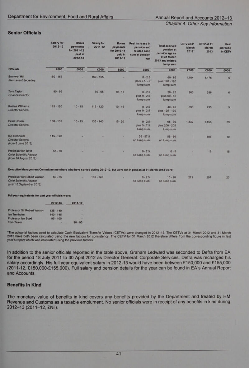 Chapter 4: Other Key Information Senior Officials Salary for Bonus Salary for Bonus Real increase in Total CETVat31 CETVat31 Real 2012-13 payments 2011-12 payments pension and - eceney March March increase for 2011-12 for 2010-11 related lump segeaeadl 2. 2012* 2013 in CETV paid in paidin sum at pension rere «6 2012-13 2011-12 age Shae 2013 and related lump sum Officials £000 £000 £000 £000 £000 £000 £000 £000 £000 Bronwyn Hill 160 - 165 - 160 - 165 - 0-25 60 - 65 1,104 1,176 6 Permanent Secretary plus 2.5 -5 plus 190 - 195 lump sum lump sum Tom Taylor 90 - 95 - 60 - 65 10-15 0-25 20-25 263 286 6 Finance Director plus 0-2.5 plus 60 - 65 lump sum lump sum Katrina Williams 115-120 10-15 115-120 10-15 0-25 40-45 690 735 5 Director General plus 0-2.5 plus 125 - 130 lump sum lump sum Peter Unwin 130 - 135 10-15 135-140 15-20 0-25 65-70 1,332 1,456 39 Director General plus 5-7.5 plus 200 - 205 lump sum lump sum lan Trenholm 115-120 - . : 55 - 57.5 55 - 60 - 588 10 Director General no lump sum no lump sum (from 6 June 2012) Professor lan Boyd 55 - 60 - . - 0-25 0-5 - 17 ibe Chief Scientific Advisor no lump sum no lump sum (from 30 August 2012) Executive Management Committee members who have served during 2012-13, but were not in post as at 31 March 2013 were: Professor Sir Robert Watson 60 - 65 - 135 - 140 . 0-25 15-20 271 297 23 Chief Scientific Advisor no lump sum no lump sum (untl 16 September 2012) Full year equivalents for part year officials were: 2012-13 2011-12 Professor Sir Robert Watson 135 - 140 lan Trenholm 140-145 Professor lan Boyd 95 - 100 - Tom Taylor - 90 - 95 *The actuarial factors used to calculate Cash Equivalent Transfer Values (CETVs) were changed in 2012-13. The CETVs at 31 March 2012 and 31 March 2013 have both been calculated using the new factors for consistency. The CETV for 31 March 2012 therefore differs from the corresponding figure in last year’s report which was calculated using the previous factors. In addition to the senior officials reported in the table above, Graham Ledward was seconded to Defra from EA for the period 18 July 2011 to 30 April 2012 as Director General: Corporate Services. Defra was recharged his salary accordingly. His full year equivalent salary in 2012-13 would have been between £150,000 and £155,000 (2011-12, £150,000-£155,000). Full salary and pension details for the year can be found in EA’s Annual Report and Accounts. Benefits in Kind The monetary value of benefits in kind covers any benefits provided by the Department and treated by HM Revenue and Customs as a taxable emolument. No senior officials were in receipt of any benefits in kind during 2012-13 (2011-12, ENil).