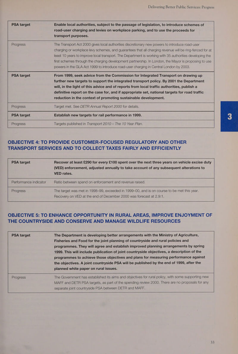 road-user charging and levies on workplace parking, and to use the proceeds for transport purposes. Progress The Transport Act 2000 gives local authorities discretionary new powers to introduce road-user charging or workplace levy schemes, and guarantees that all charging revenue will be ring-fenced for at least 10 years to improve local transport. The Department is working with 35 authorities developing the first schemes through the charging development partnership. In London, the Mayor is proposing to use powers in the GLA Act 1999 to introduce road-user charging in Central London by 2003. PSA target From 1999, seek advice from the Commission for Integrated Transport on drawing up further new targets to support the integrated transport policy. By 2001 the Department will, in the light of this advice and of reports from local traffic authorities, publish a definitive report on the case for, and if appropriate set, national targets for road traffic reduction in the context of promoting sustainable development. Progress Target met. See DETR Annual Report 2000 for details. PSA target Establish new targets for rail performance in 1999. Progress Targets published in Transport 2010 — The 10 Year Plan. OBJECTIVE 4: TO PROVIDE CUSTOMER-FOCUSED REGULATORY AND OTHER TRANSPORT SERVICES AND TO COLLECT TAXES FAIRLY AND EFFICIENTLY PSA target Recover at least £290 for every £100 spent over the next three years on vehicle excise duty (VED) enforcement, adjusted annually to take account of any subsequent alterations to VED rates. Performance indicator Ratio between spend on enforcement and revenue raised. Progress The target was met in 1998-99, exceeded in 1999-00, and is on course to be met this year. Recovery on VED at the end of December 2000 was forecast at 2.9:1. OBJECTIVE 5: TO ENHANCE OPPORTUNITY IN RURAL AREAS, IMPROVE ENJOYMENT OF THE COUNTRYSIDE AND CONSERVE AND MANAGE WILDLIFE RESOURCES PSA target The Department is developing better arrangements with the Ministry of Agriculture, Fisheries and Food for the joint planning of countryside and rural policies and programmes. They will agree and establish improved planning arrangements by spring 1999. This will include publication of joint countryside objectives, a description of the programmes to achieve those objectives and plans for measuring performance against the objectives. A joint countryside PSA will be published by the end of 1999, after the planned white paper on rural issues. oa