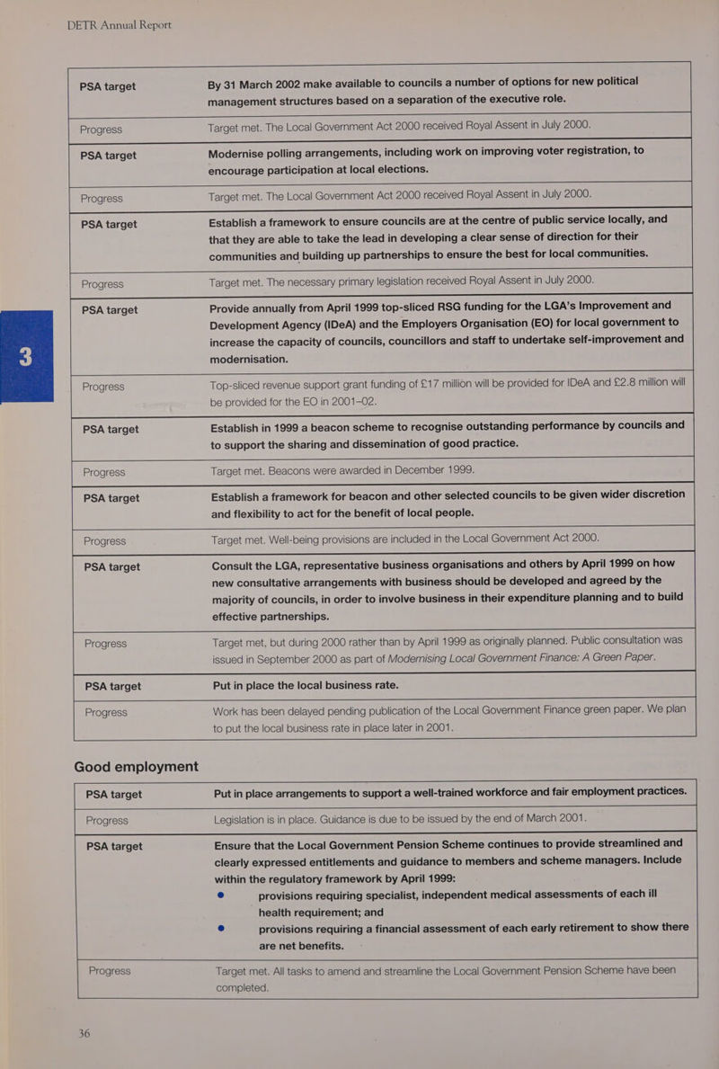| psa target L Progress PSA target Progress PSA target | By 31 March 2002 make available to councils a number of options for new political management structures based on a separation of the executive role. Target met. The Local Government Act 2000 received Royal Assent in July 2000. Modernise polling arrangements, including work on improving voter registration, to encourage participation at local elections. Target met. The Local Government Act 2000 received Royal Assent in July 2000. Establish a framework to ensure councils are at the centre of public service locally, and that they are able to take the lead in developing a clear sense of direction for their communities and building up partnerships to ensure the best for local communities. Progress PSA target Target met. The necessary primary legislation received Royal Assent in July 2000. Provide annually from April 1999 top-sliced RSG funding for the LGA’s Improvement and Development Agency (IDeA) and the Employers Organisation (EO) for local government to increase the capacity of councils, councillors and staff to undertake self-improvement and modernisation. = Progress PSA target be Top-sliced revenue support grant funding of £17 million will be provided for IDeA and £2.8 million will be provided for the EO in 2001-02. Establish in 1999 a beacon scheme to recognise outstanding performance by councils and to support the sharing and dissemination of good practice. Progress PSA target Target met. Beacons were awarded in December 1999. Establish a framework for beacon and other selected councils to be given wider discretion and flexibility to act for the benefit of local people. = Progress PSA target Progress PSA target Target met. Well-being provisions are included in the Local Government Act 2000. Consult the LGA, representative business organisations and others by April 1999 on how new consultative arrangements with business should be developed and agreed by the majority of councils, in order to involve business in their expenditure planning and to build effective partnerships. Target met, but during 2000 rather than by April 1999 as originally planned. Public consultation was issued in September 2000 as part of Modernising Local Government Finance: A Green Paper. Put in place the local business rate. Progress os Work has been delayed pending publication of the Local Government Finance green paper. We plan to put the local business rate in place later in 2001. PSA target Progress PSA target Progress Put in place arrangements to support a well-trained workforce and fair employment practices. 36 Legislation is in place. Guidance is due to be issued by the end of March 2001. Ensure that the Local Government Pension Scheme continues to provide streamlined and clearly expressed entitlements and guidance to members and scheme managers. Include within the regulatory framework by April 1999: e provisions requiring specialist, independent medical assessments of each ill health requirement; and are net benefits. Target met. All tasks to amend and streamline the Local Government Pension Scheme have been completed.