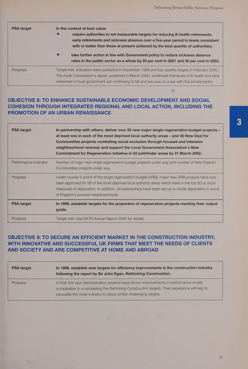 Progress Delivering Better Public Services: Progress early retirements and sickness absence over a five-year period to levels consistent with or better than those at present achieved by the best quartile of authorities; take further action in line with Government policy to reduce sickness absence rates in the public sector as a whole by 20 per cent in 2001 and 30 per cent in 2003. Target met. Indicators were published in December 1999 and top-quartile targets in February 2000. The Audit Commission’s report, published in March 2000, confirmed that levels of ill health and early retirement in local government are continuing to fall and are now on a par with the private sector. PSA target Performance indicator Progress PSA target Progress In partnership with others, deliver over 50 new major single regeneration budget projects - at least one in each of the most deprived local authority areas - and 40 New Deal for Communities projects combating social exclusion through focused and intensive neighbourhood renewal; and support the Local Government Association’s New Commitment for Regeneration initiative in 22 pathfinder areas by 31 March 2002. Number of major new single regeneration budget projects under way and number of New Deal for Communities projects under way. Under rounds 5 and 6 of the single regeneration budget (SRB), major new SRB projects have now been approved for 56 of the most deprived local authority areas which were in the top 50 or more measures of deprivation. In addition, 39 partnerships have been set up to tackle deprivation in some of England’s poorest neighbourhoods. In 1999, establish targets for the proportion of regeneration projects meeting their output goals. Target met. See DETR Annual Report 2000 for details. PSA target Progress In 1999, establish new targets for efficiency improvements in the construction industry following the report by Sir John Egan, Rethinking Construction. persuade the wider industry to adopt similar challenging targets.