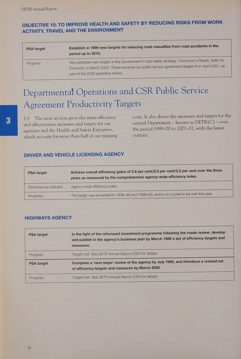 PSA target Establish in 1999 new targets for reducing road casualties from road accidents in the period up to 2010. Progress We published new targets in the Government’s road safety strategy, Tomorrow’s Roads: Safer for Everyone, in March 2000. These became our public service agreement targets from April 2001, as part of the 2000 spending review. Aereement Productivity Targets 3.5. The next section gives the main efficiency costs. It also shows the measures and targets for the and effectiveness measures and targets for our central Department — known as DETR(C) — over agencies and the Health and Safety Executive, the period 1999-00 to 2001-02, with the latest which account for more than half of our running outturn. DRIVER AND VEHICLE LICENSING AGENCY PSA target Achieve overall efficiency gains of 2.6 per cent/2.5 per cent/2.5 per cent over the three years as measured by the comprehensive agency-wide efficiency index. Performance indicator Agency-wide efficiency index. HIGHWAYS AGENCY PSA target In the light of the refocused investment programme following the roads review, develop and publish in the agency’s business plan by March 1999 a set of efficiency targets and measures. Progress Target met. See DETR Annual Report 2000 for details. of efficiency targets and measures by March 2000. Progress Target met. See DETR Annual Report 2000 for details.