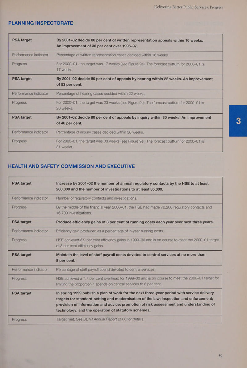PLANNING INSPECTORATE PSA target By 2001-02 decide 80 per cent of written representation appeals within 16 weeks. An improvement of 36 per cent over 1996-97. Performance indicator Percentage of written representation cases decided within 16 weeks. Progress For 2000-01, the target was 17 weeks (see Figure 9e). The forecast outturn for 2000-01 is 17 weeks. PSA target By 2001-02 decide 80 per cent of appeals by hearing within 22 weeks. An improvement of 53 per cent. Performance indicator Percentage of hearing cases decided within 22 weeks. Progress For 2000-01, the target was 23 weeks (see Figure Ye). The forecast outturn for 2000-01 is 20 weeks. PSA target By 2001-02 decide 80 per cent of appeals by inquiry within 30 weeks. An improvement of 46 per cent. Performance indicator Percentage of inquiry cases decided within 30 weeks. Progress For 2000-01, the target was 33 weeks (See Figure Ye). The forecast outturn for 2000-01 is 31 weeks. HEALTH AND SAFETY COMMISSION AND EXECUTIVE —— PSA target Increase by 2001-02 the number of annual regulatory contacts by the HSE to at least 200,000 and the number of investigations to at least 35,000. Performance indicator Number of regulatory contacts and investigations. Progress By the middle of the financial year 2000-01, the HSE had made 76,200 regulatory contacts and 16,700 investigations. PSA target Produce efficiency gains of 3 per cent of running costs each year over next three years. Performance indicator Efficiency gain produced as a percentage of in-year running costs. Progress HSE achieved 3.9 per cent efficiency gains in 1999-00 and is on course to meet the 2000-01 target of 3 per cent efficiency gains. PSA target Maintain the level of staff payroll costs devoted to central services at no more than 8 per cent. Progress HSE achieved a 7.7 per cent overhead for 1999-00 and is on course to meet the 2000-01 target for limiting the proportion it spends on central services to 8 per cent. technology; and the operation of statutory schemes. = a ae Target met. See DETR Annual Report 2000 for details.