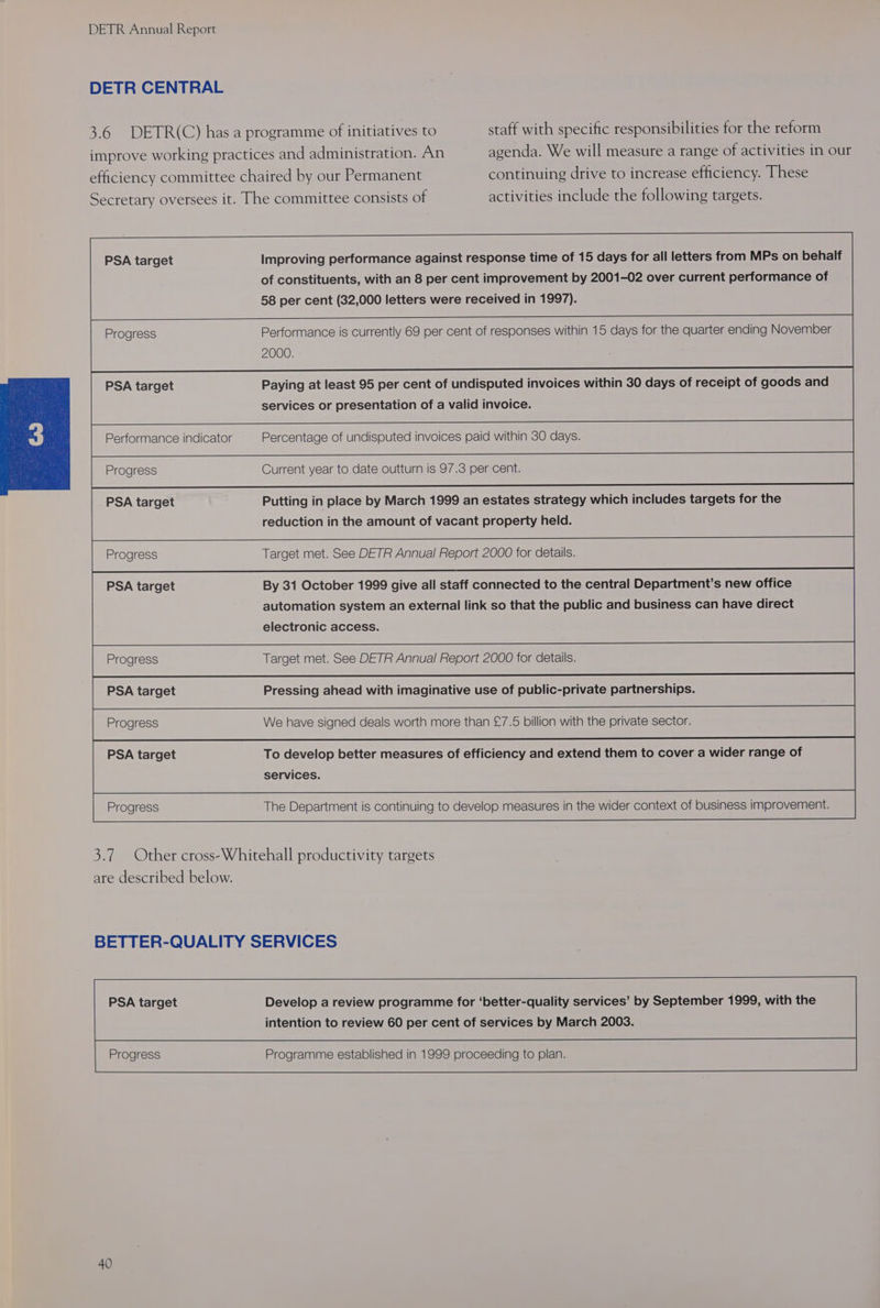 DETR CENTRAL 3.6 DETR(C) has a programme of initiatives to staff with specific responsibilities for the reform improve working practices and administration. An agenda. We will measure a range of activities in our efficiency committee chaired by our Permanent continuing drive to increase efficiency. These Secretary oversees it. The committee consists of activities include the following targets. PSA target Improving performance against response time of 15 days for all letters from MPs on behalf of constituents, with an 8 per cent improvement by 2001-02 over current performance of | 58 per cent (32,000 letters were received in 1997). Progress Performance is currently 69 per cent of responses within 15 days for the quarter ending November 2000. PSA target Paying at least 95 per cent of undisputed invoices within 30 days of receipt of goods and services or presentation of a valid invoice. Performance indicator Percentage of undisputed invoices paid within 30 days. Progress Current year to date outturn is 97.3 per cent. PSA target Putting in place by March 1999 an estates strategy which includes targets for the reduction in the amount of vacant property held. Progress Target met. See DETR Annual Report 2000 for details. PSA target By 31 October 1999 give all staff connected to the central Department’s new office automation system an external link so that the public and business can have direct electronic access. Progress Target met. See DETR Annual Report 2000 for details. PSA target Pressing ahead with imaginative use of public-private partnerships. Progress We have signed deals worth more than £7.5 billion with the private sector. services. Progress The Department is continuing to develop measures in the wider context of business improvement. 3.7 Other cross-Whitehall productivity targets are described below. BETTER-QUALITY SERVICES PSA target Develop a review programme for ‘better-quality services’ by September 1999, with the intention to review 60 per cent of services by March 2003.