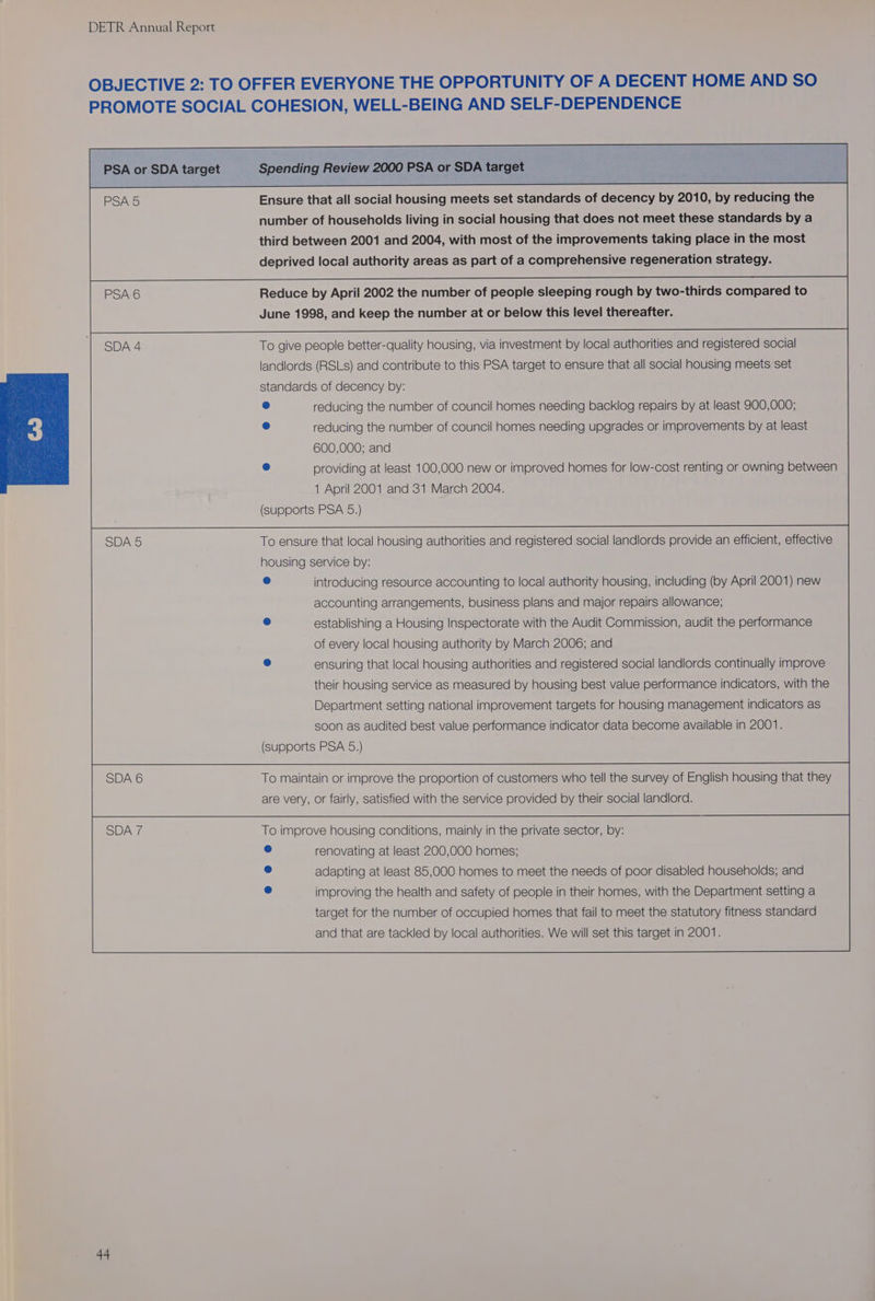 OBJECTIVE 2: TO OFFER EVERYONE THE OPPORTUNITY OF A DECENT HOME AND SO PROMOTE SOCIAL COHESION, WELL-BEING AND SELF-DEPENDENCE PSA or SDA target Spending Review 2000 PSA or SDA target PSA 5 Ensure that all social housing meets set standards of decency by 2010, by reducing the number of households living in social housing that does not meet these standards by a third between 2001 and 2004, with most of the improvements taking place in the most deprived local authority areas as part of a comprehensive regeneration strategy. Reduce by April 2002 the number of people sleeping rough by two-thirds compared to June 1998, and keep the number at or below this level thereafter. To give people better-quality housing, via investment by local authorities and registered social landlords (RSLs) and contribute to this PSA target to ensure that all social housing meets set standards of decency by: e reducing the number of council homes needing backlog repairs by at least 900,000; ® reducing the number of council homes needing upgrades or improvements by at least 600,000; and providing at least 100,000 new or improved homes for low-cost renting or owning between 1 April 2001 and 31 March 2004. (supports PSA 5.) To ensure that local housing authorities and registered social landlords provide an efficient, effective housing service by: accounting arrangements, business plans and major repairs allowance; establishing a Housing Inspectorate with the Audit Commission, audit the performance of every local housing authority by March 2006; and ensuring that local housing authorities and registered social landlords continually improve their housing service as measured by housing best value performance indicators, with the Department setting national improvement targets for housing management indicators as soon as audited best value performance indicator data become available in 2001. (supports PSA 5.) To maintain or improve the proportion of customers who tell the survey of English housing that they are very, or fairly, satisfied with the service provided by their social landlord. To improve housing conditions, mainly in the private sector, by: ® renovating at least 200,000 homes; ® adapting at least 85,000 homes to meet the needs of poor disabled households; and e improving the health and safety of people in their homes, with the Department setting a target for the number of occupied homes that fail to meet the statutory fitness standard and that are tackled by local authorities. We will set this target in 2001.